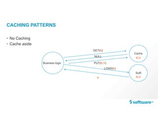 CACHING PATTERNS
• No Caching
• Cache aside
Business logic
Cache
GET(K)
PUT(K,V)
NULL
LOAD(K)
SoR
K,V
K,V
V
 