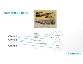 THUNDERING HERD
Client 1
Client 2
Client n
...
Cache
GET(K)
PUT(K,V)
NULL
LOAD(K)
SoR
K,V
K,V
V
 