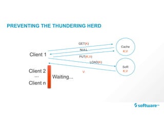 PREVENTING THE THUNDERING HERD
Client 1
Client 2
Client n
...
Cache
GET(K)
PUT(K,V)
NULL
LOAD(K)
SoR
K,V
K,V
V
Waiting...
 