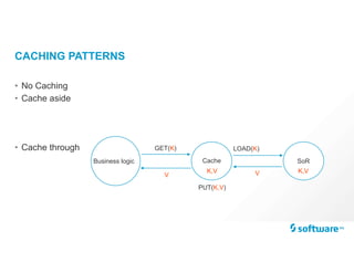 CACHING PATTERNS
• No Caching
• Cache aside
• Cache through
V
Business logic Cache
GET(K) LOAD(K)
PUT(K,V)
K,V
SoR
K,VV
 