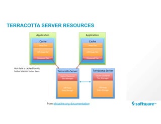 TERRACOTTA SERVER RESOURCES
from ehcache.org documentation
 