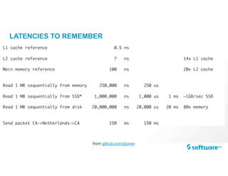 LATENCIES TO REMEMBER
L1 cache reference 0.5 ns
L2 cache reference 7 ns 14x L1 cache
Main memory reference 100 ns 20x L2 cache
Read 1 MB sequentially from memory 250,000 ns 250 us
Read 1 MB sequentially from SSD* 1,000,000 ns 1,000 us 1 ms ~1GB/sec SSD
Read 1 MB sequentially from disk 20,000,000 ns 20,000 us 20 ms 80x memory
Send packet CA->Netherlands->CA 150 ms 150 ms
from github.com/jboner
 