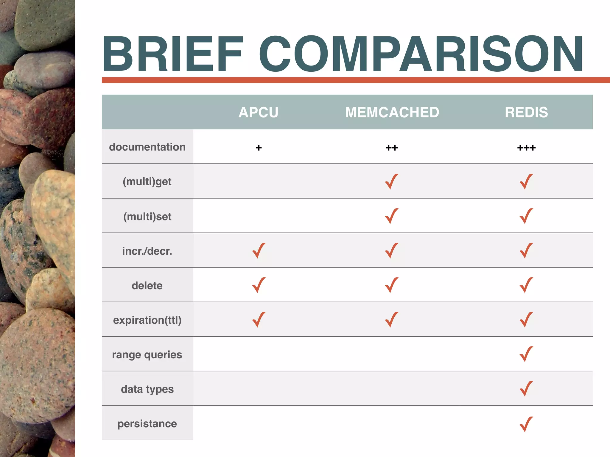 BRIEF COMPARISON
APCU MEMCACHED REDIS
documentation + ++ +++
(multi)get ✓ ✓
(multi)set ✓ ✓
incr./decr. ✓ ✓ ✓
delete ✓ ✓ ✓
expiration(ttl) ✓ ✓ ✓
range queries ✓
data types ✓
persistance ✓
 
