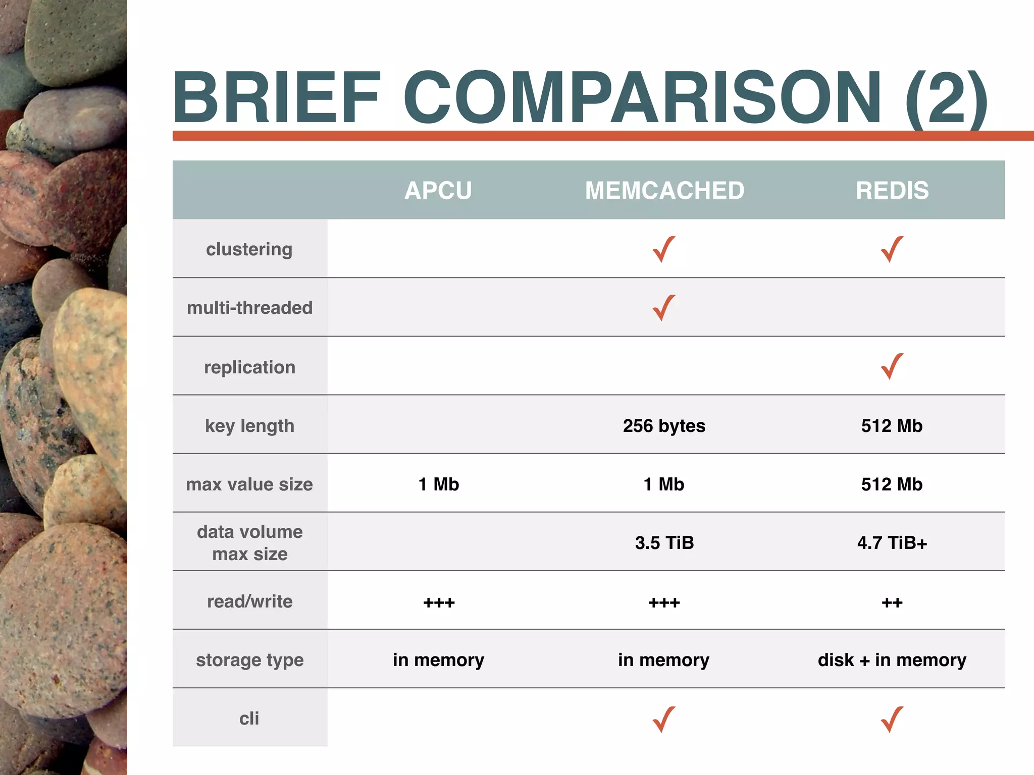 BRIEF COMPARISON (2)
APCU MEMCACHED REDIS
clustering ✓ ✓
multi-threaded ✓
replication ✓
key length 256 bytes 512 Mb
max value size 1 Mb 1 Mb 512 Mb
data volume
max size
3.5 TiB 4.7 TiB+
read/write +++ +++ ++
storage type in memory in memory disk + in memory
cli ✓ ✓
 
