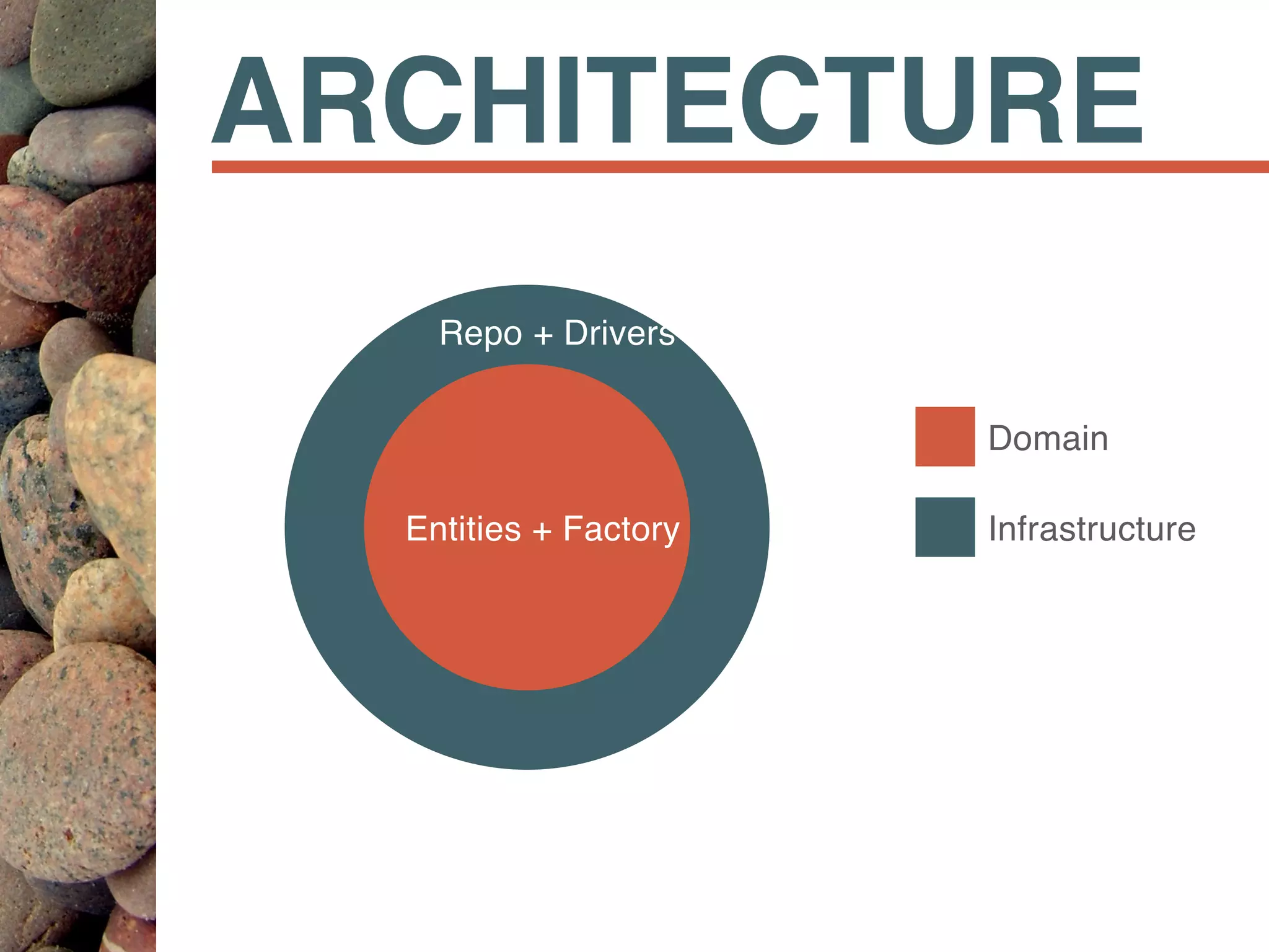 ARCHITECTURE
Domain
InfrastructureEntities + Factory
Client + QB
Repo + Drivers
 