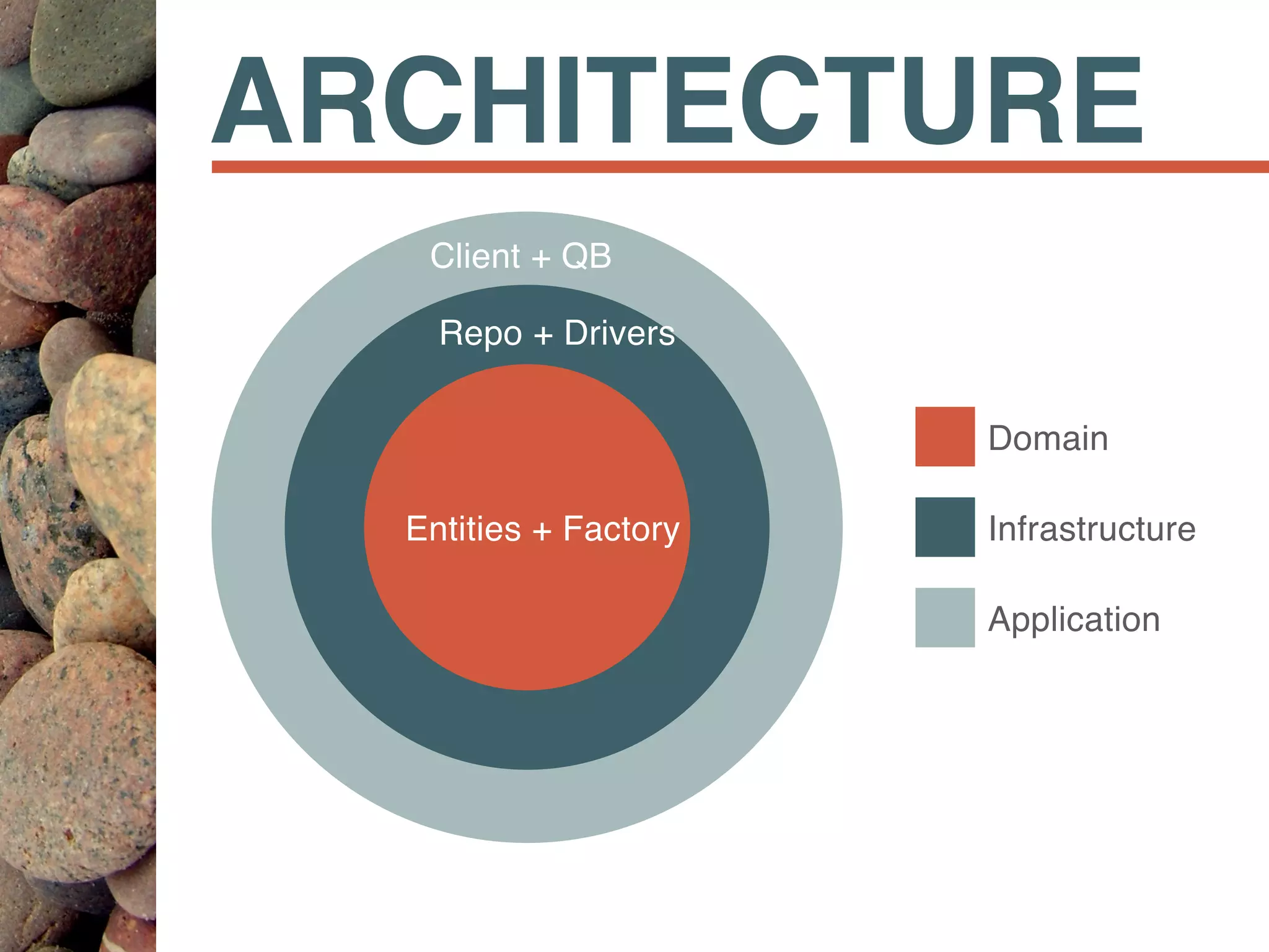 ARCHITECTURE
Domain
Infrastructure
Application
Entities + Factory
Client + QB
Repo + Drivers
 