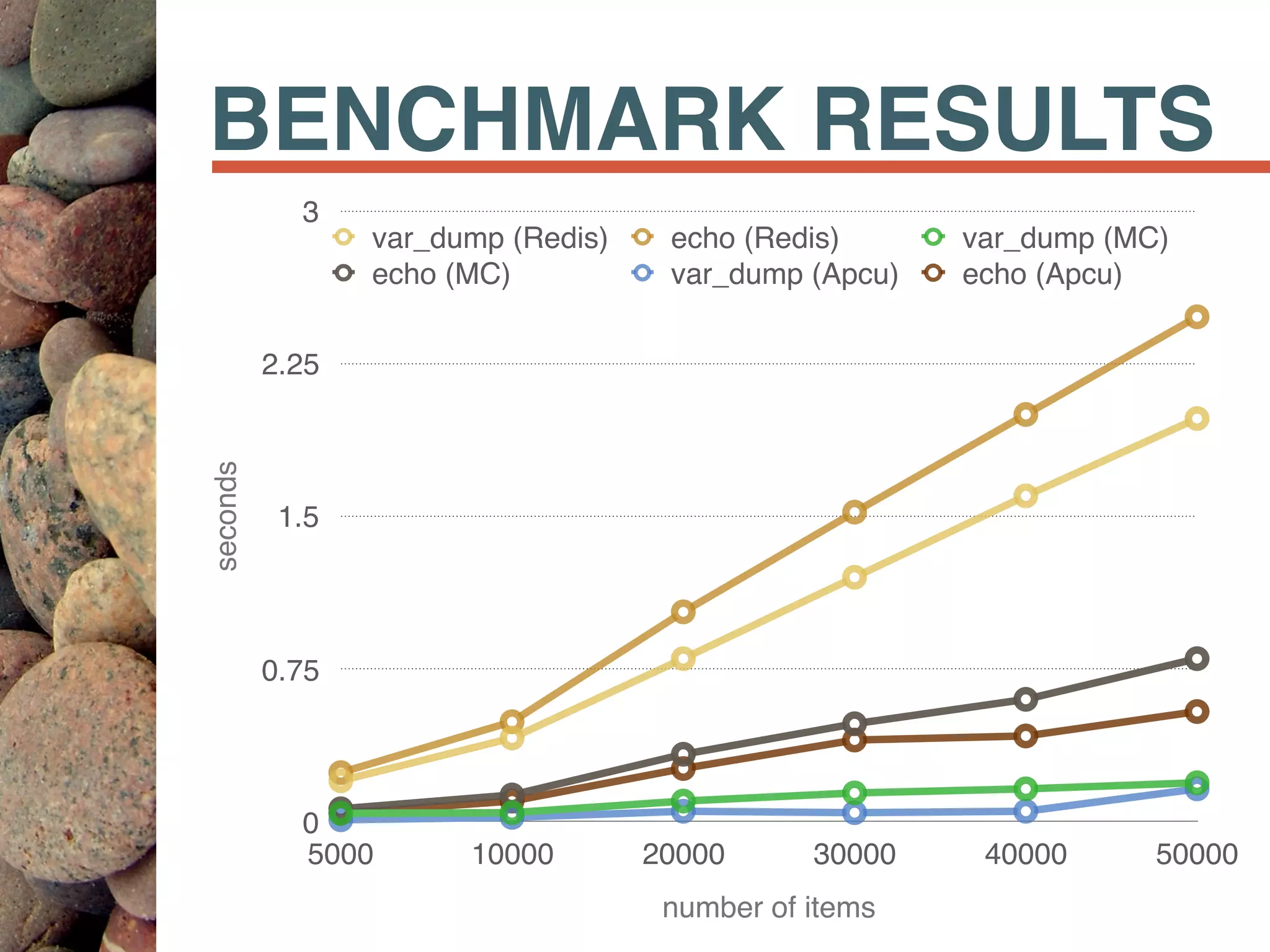 BENCHMARK RESULTS
seconds
0
0.75
1.5
2.25
3
number of items
5000 10000 20000 30000 40000 50000
var_dump (Redis) echo (Redis) var_dump (MC)
echo (MC) var_dump (Apcu) echo (Apcu)
 