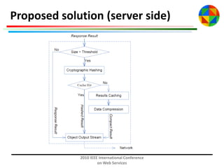 Proposed solution (server side)

2010 IEEE International Conference
on Web Services

 