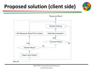 Proposed solution (client side)

2010 IEEE International Conference
on Web Services

 