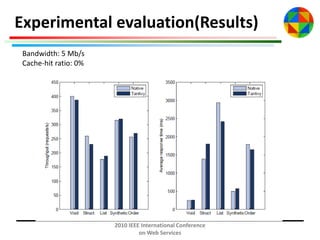 Experimental evaluation(Results)
Bandwidth: 5 Mb/s
Cache-hit ratio: 0%

2010 IEEE International Conference
on Web Services

 