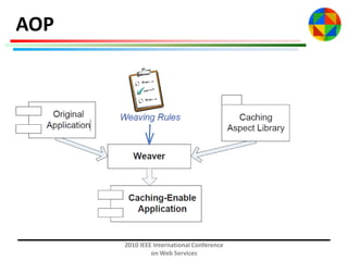 AOP

2010 IEEE International Conference
on Web Services

 