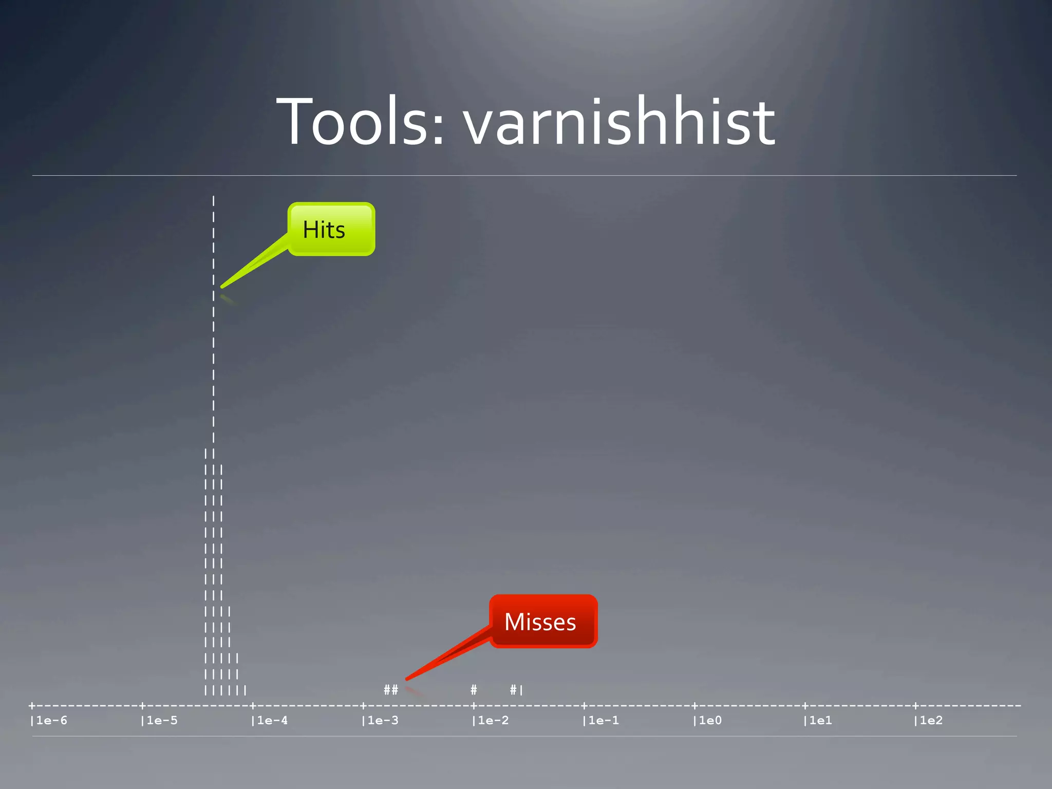 Tools: varnishhist 
                       |
                       |
                       |
                       |
                                  Hits 
                       |
                       |
                       |
                       |
                       |
                       |
                       |
                       |
                       |
                       |
                       |
                       |
                      ||
                      |||
                      |||
                      |||
                      |||
                      |||
                      |||
                      |||
                      |||
                      |||
                      ||||
                      ||||                                  Misses 
                      ||||
                      |||||
                      |||||
                      ||||||                 ##         #     #|
+-------------+-------------+-------------+-------------+-------------+-------------+-------------+-------------+-------------
|1e-6         |1e-5          |1e-4        |1e-3         |1e-2         |1e-1         |1e0          |1e1          |1e2
 