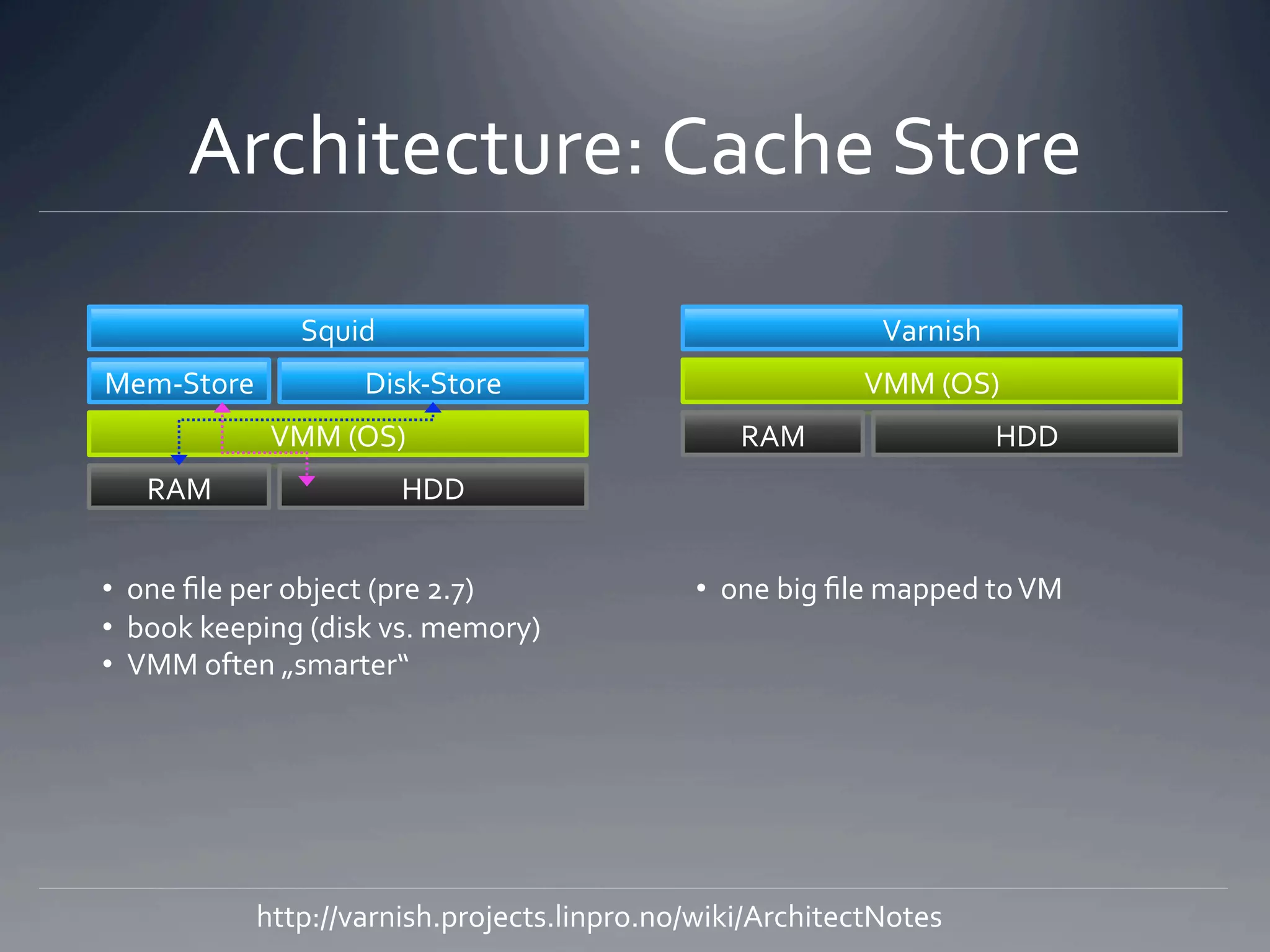 Architecture: Cache Store 
               Squid                                       Varnish 
Mem‐Store           Disk‐Store                            VMM (OS) 
             VMM (OS)                           RAM                   HDD 
   RAM                  HDD 


•  one ﬁle per object (pre 2.7)              •  one big ﬁle mapped to VM  
•  book keeping (disk vs. memory) 
•  VMM often „smarter“ 




           http://varnish.projects.linpro.no/wiki/ArchitectNotes 
 