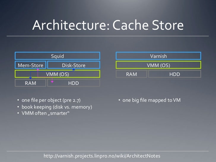 Caching with Varnish