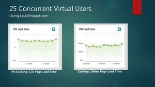25 Concurrent Virtual Users
Using LoadImpact.com
No Caching: 1.5s Page Load Time Caching: 180ms Page Load Time
 