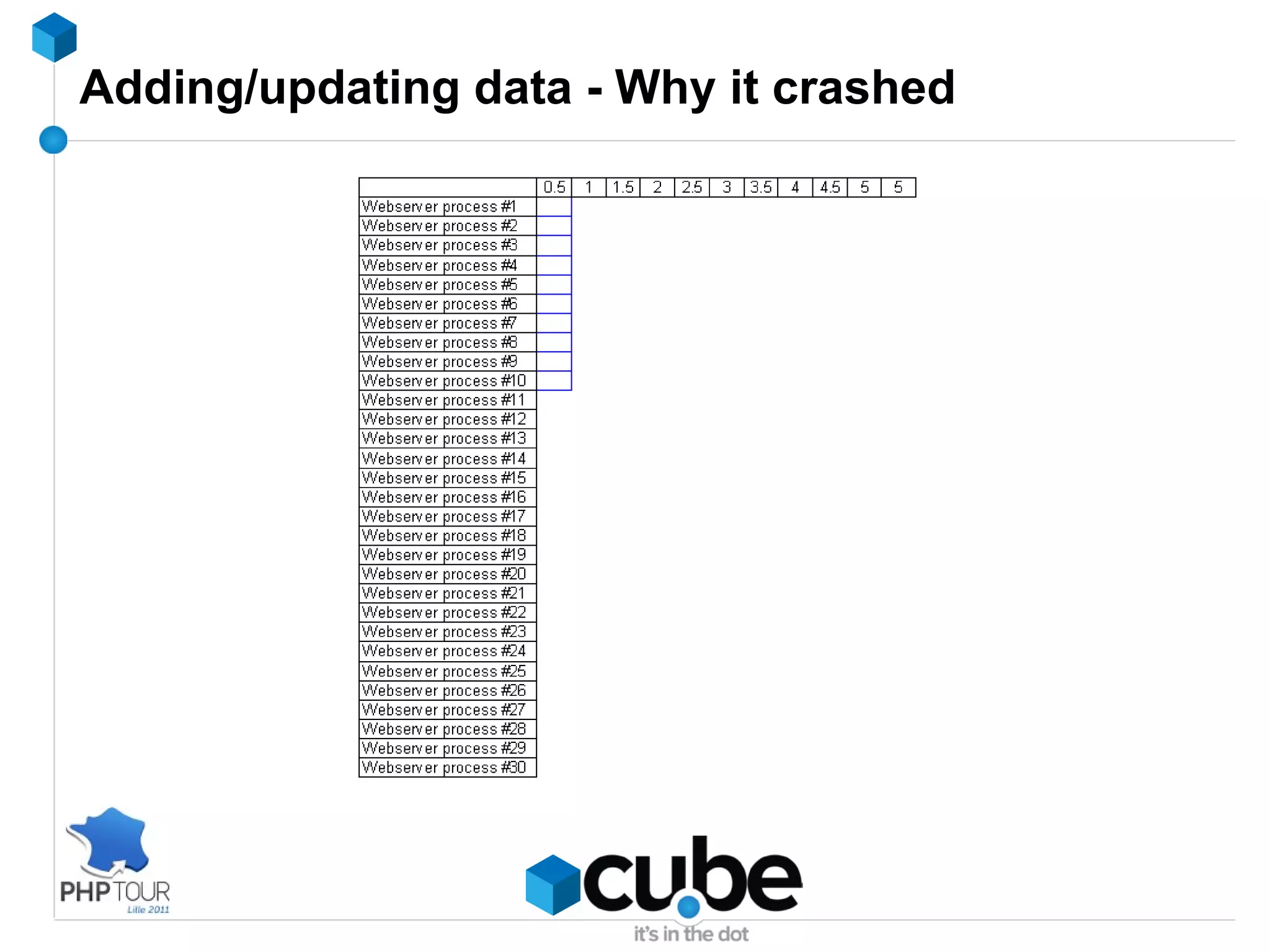 Bad if you have : lots of insert/update/delete 