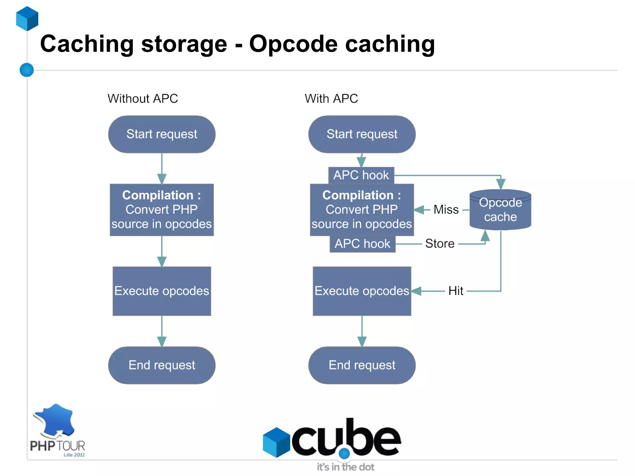 ex. : memcached -d -m 2048 -l 172.16.1.91 -p 11211 
