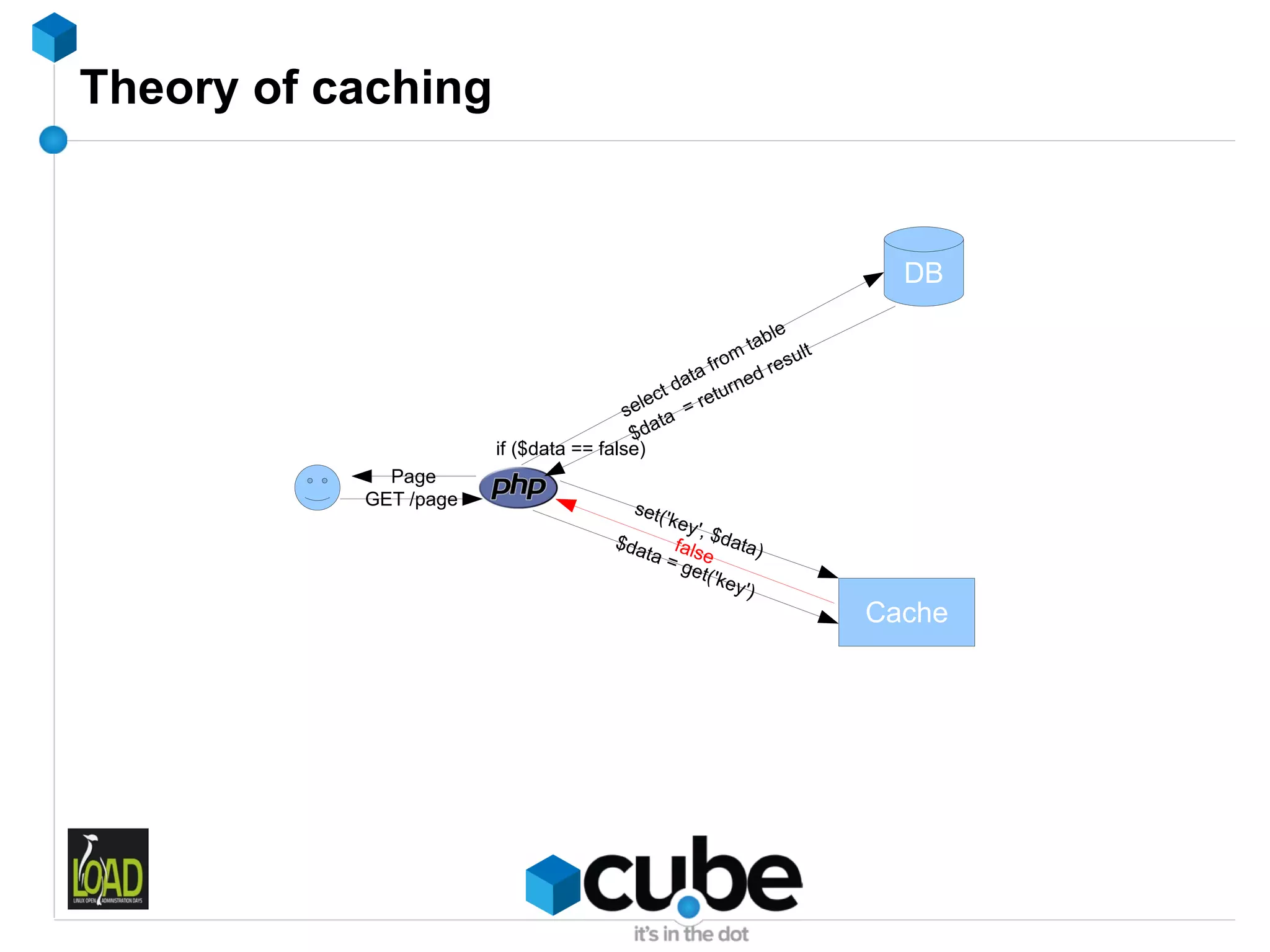 Theory of caching


                                                                            DB
                                                                le
                                                           t ab
                                                     fro
                                                         m         ul t
                                                               res
                                                 ata     ned
                                           e ct d retur
                                        sel ta =
                                         $da
                       if ($data == false)
             Page
           GET /page                      set(
                                               'key
                                                    ', $
                                        $da      fals data)
                                            ta = e
                                                  get(
                                                       'key
                                                            ')
                                                                          Cache
 