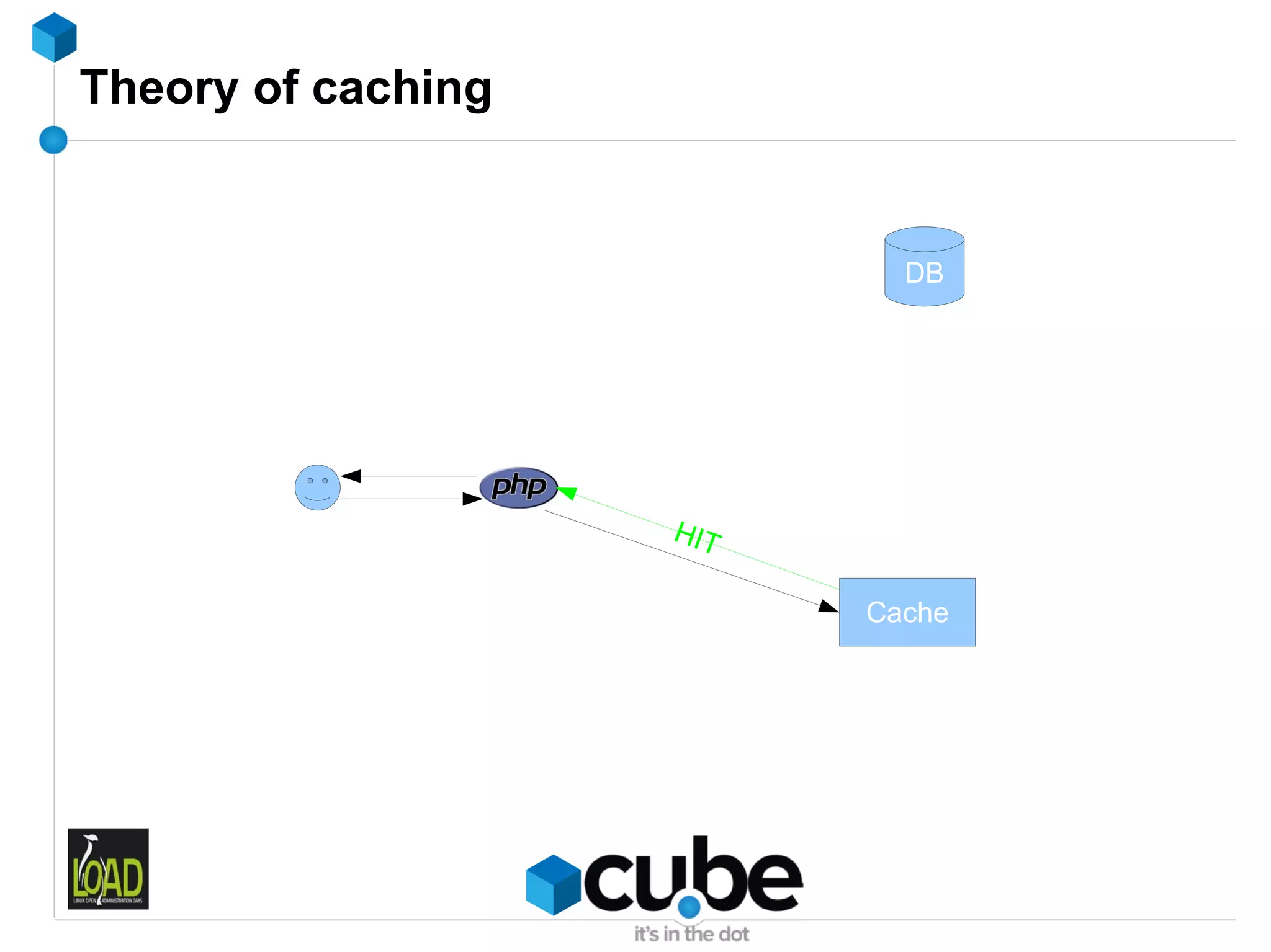 Theory of caching


                            DB




                    HIT

                          Cache
 
