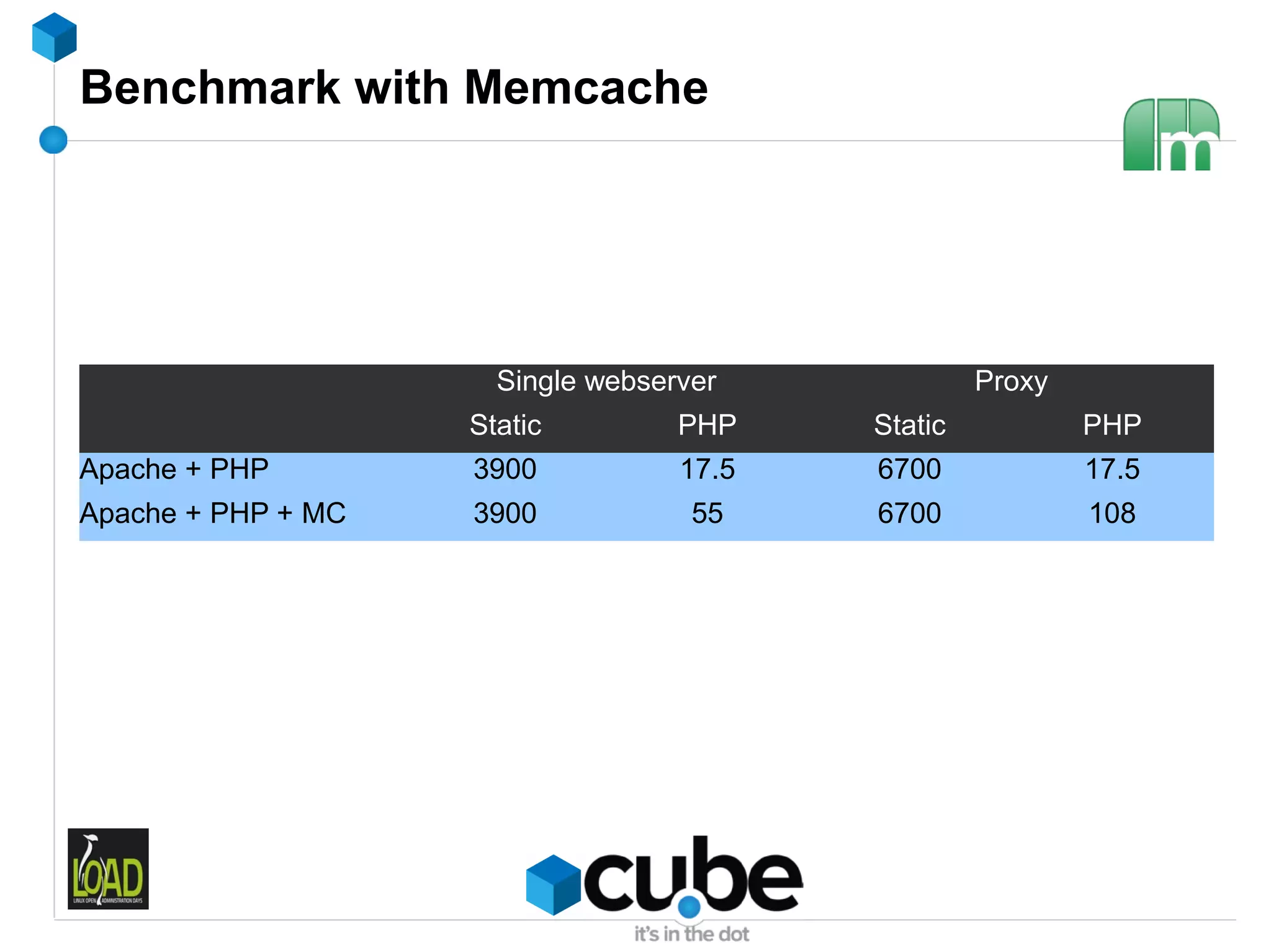 Benchmark with Memcache




                      Single webserver             Proxy
                    Static         PHP    Static           PHP
Apache + PHP        3900           17.5   6700             17.5
Apache + PHP + MC   3900            55    6700             108
 