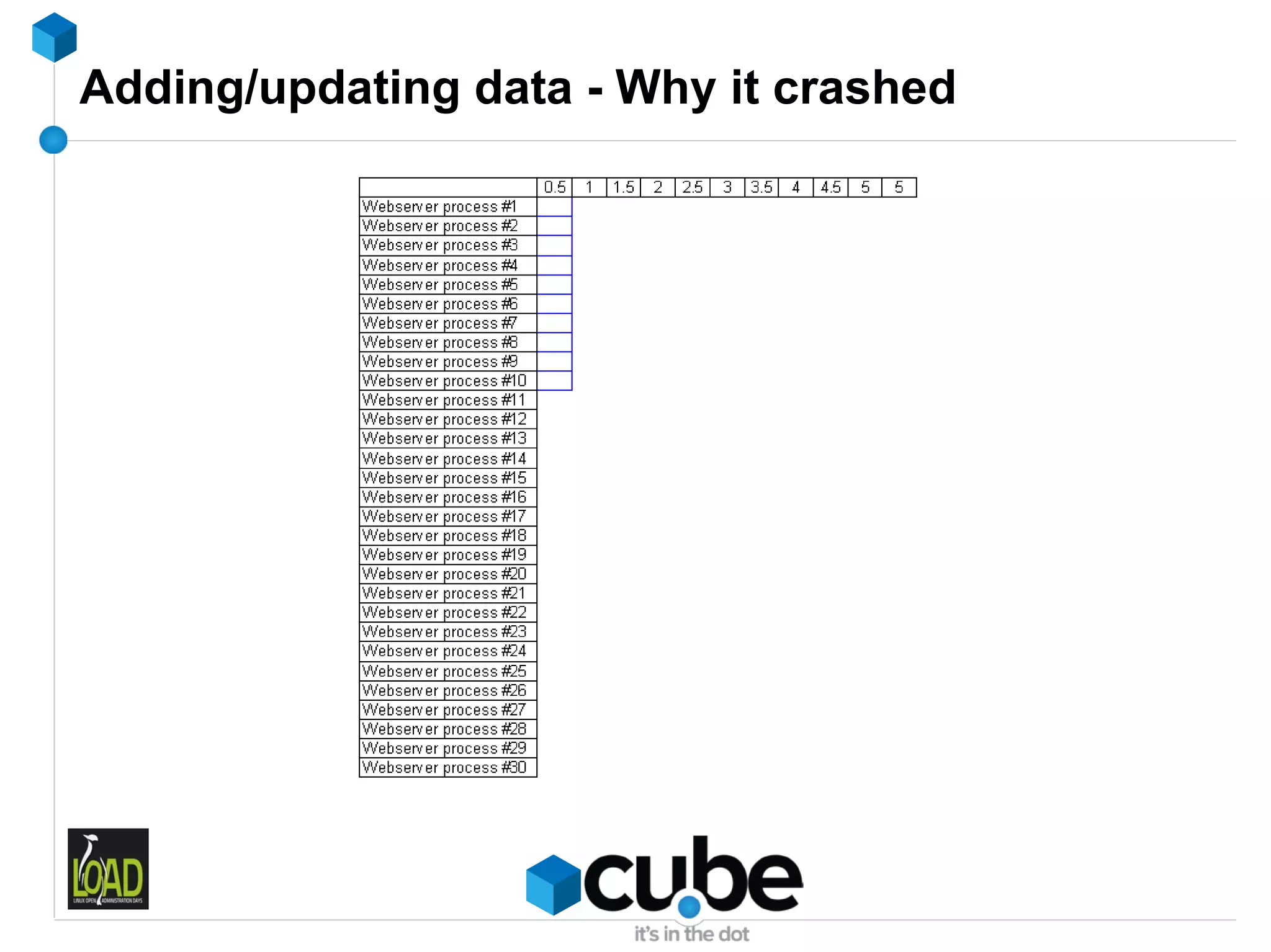 Adding/updating data - Why it crashed
 