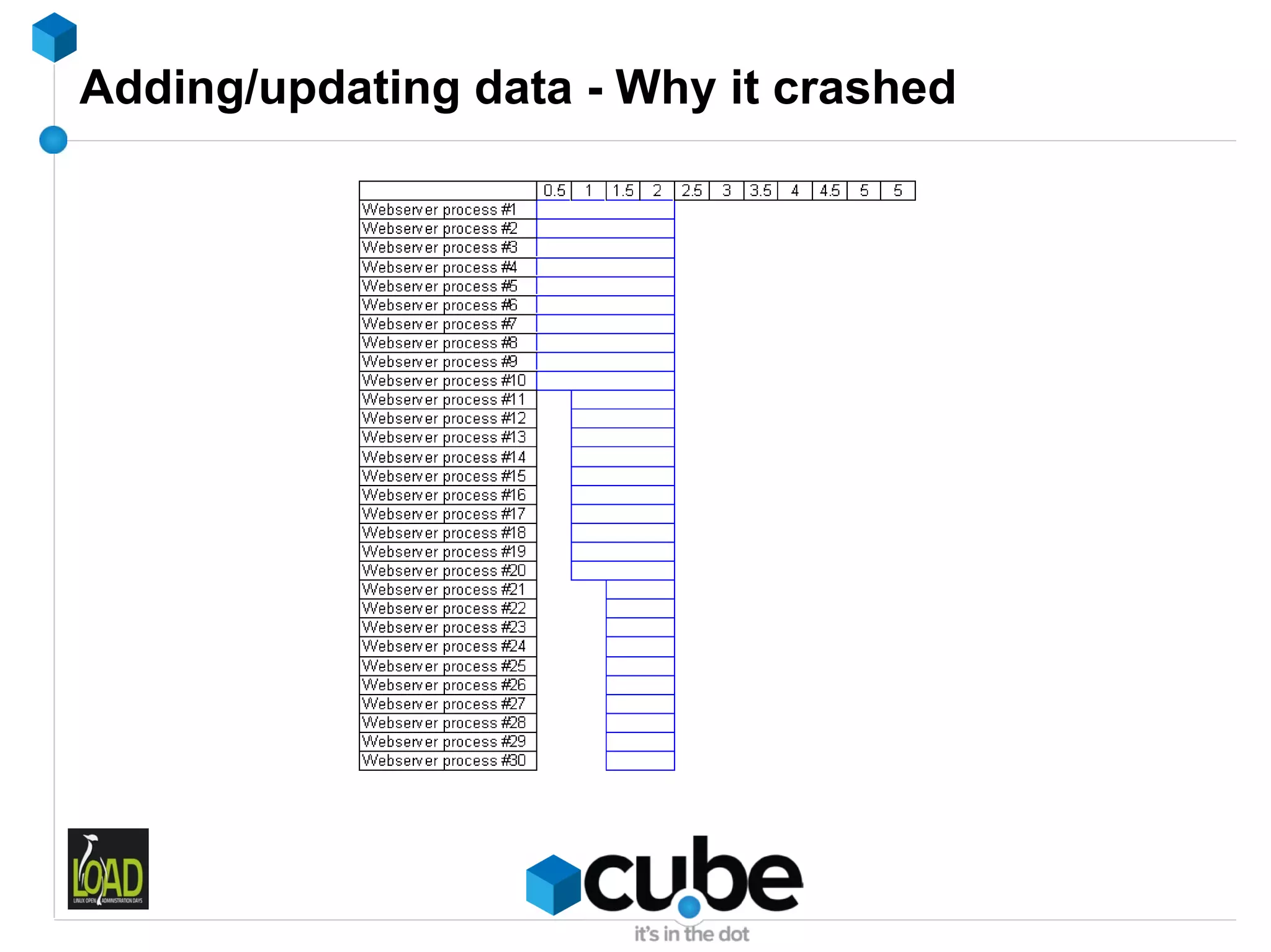 Adding/updating data - Why it crashed
 