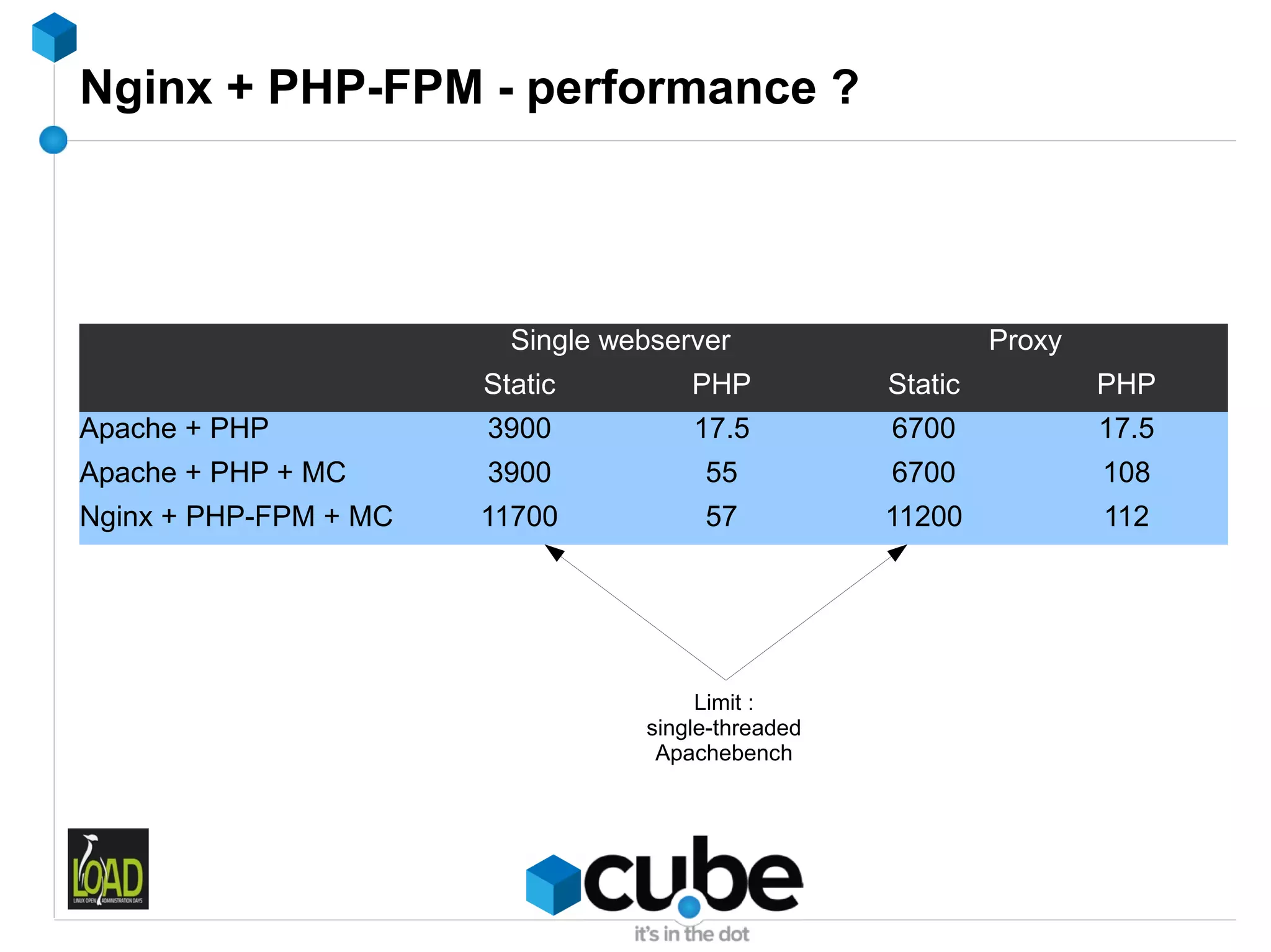 Nginx + PHP-FPM - performance ?




                         Single webserver                    Proxy
                       Static         PHP           Static           PHP
Apache + PHP           3900           17.5          6700             17.5
Apache + PHP + MC      3900            55           6700             108
Nginx + PHP-FPM + MC   11700           57           11200            112




                                       Limit :
                                  single-threaded
                                   Apachebench
 