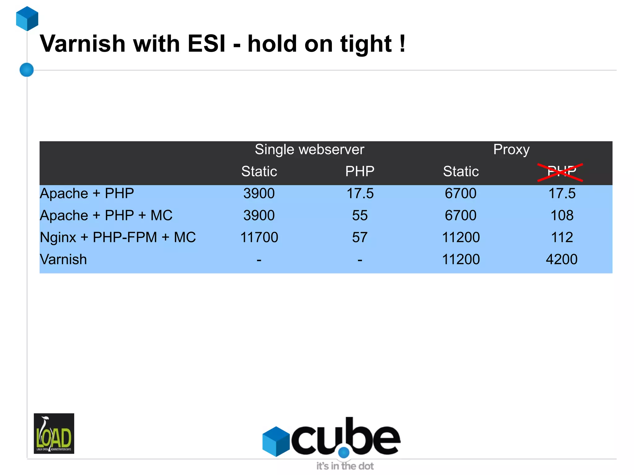 Varnish with ESI - hold on tight !



                         Single webserver             Proxy
                       Static         PHP    Static           PHP
Apache + PHP           3900           17.5   6700             17.5
Apache + PHP + MC      3900            55    6700             108
Nginx + PHP-FPM + MC   11700           57    11200            112
Varnish                  -              -    11200            4200
 