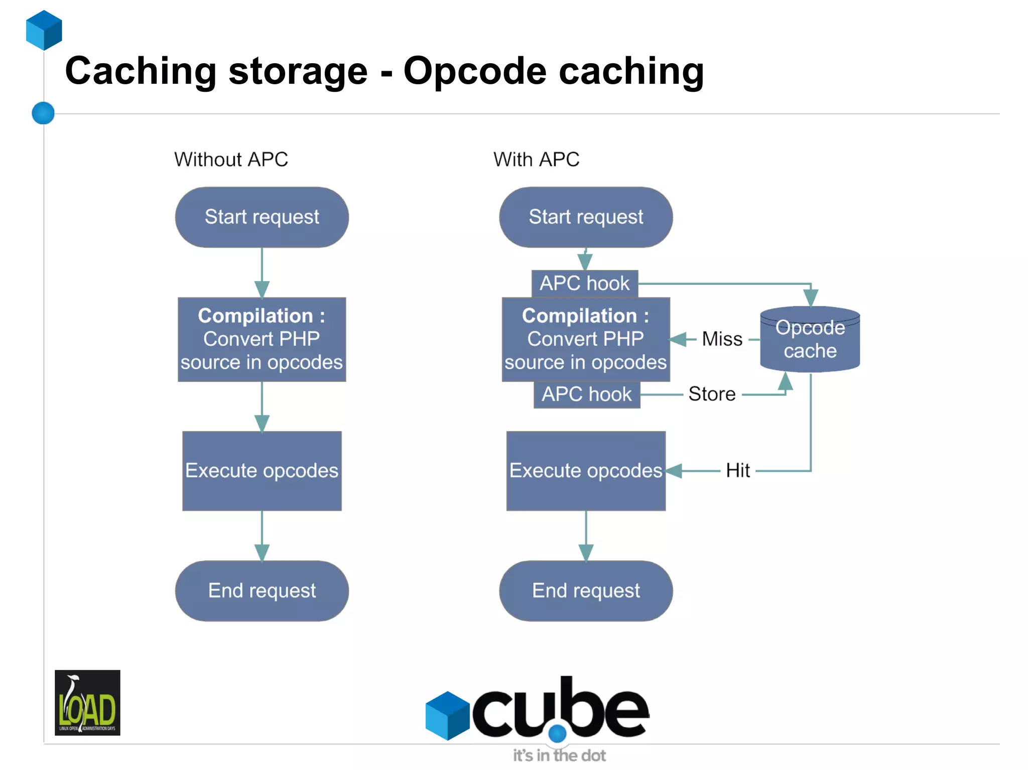 Caching storage - Opcode caching
 