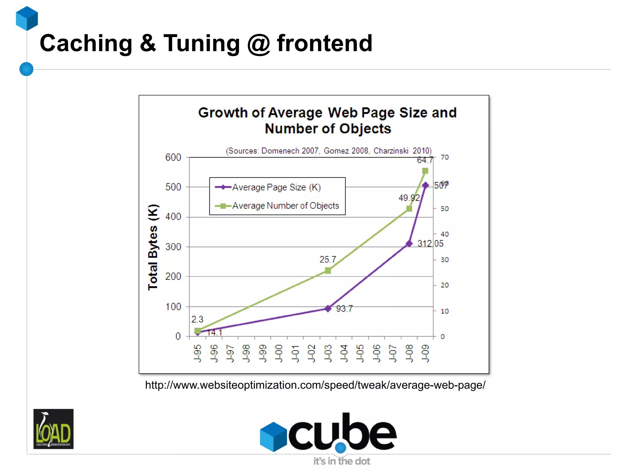 Caching & Tuning @ frontend




        http://www.websiteoptimization.com/speed/tweak/average-web-page/
 