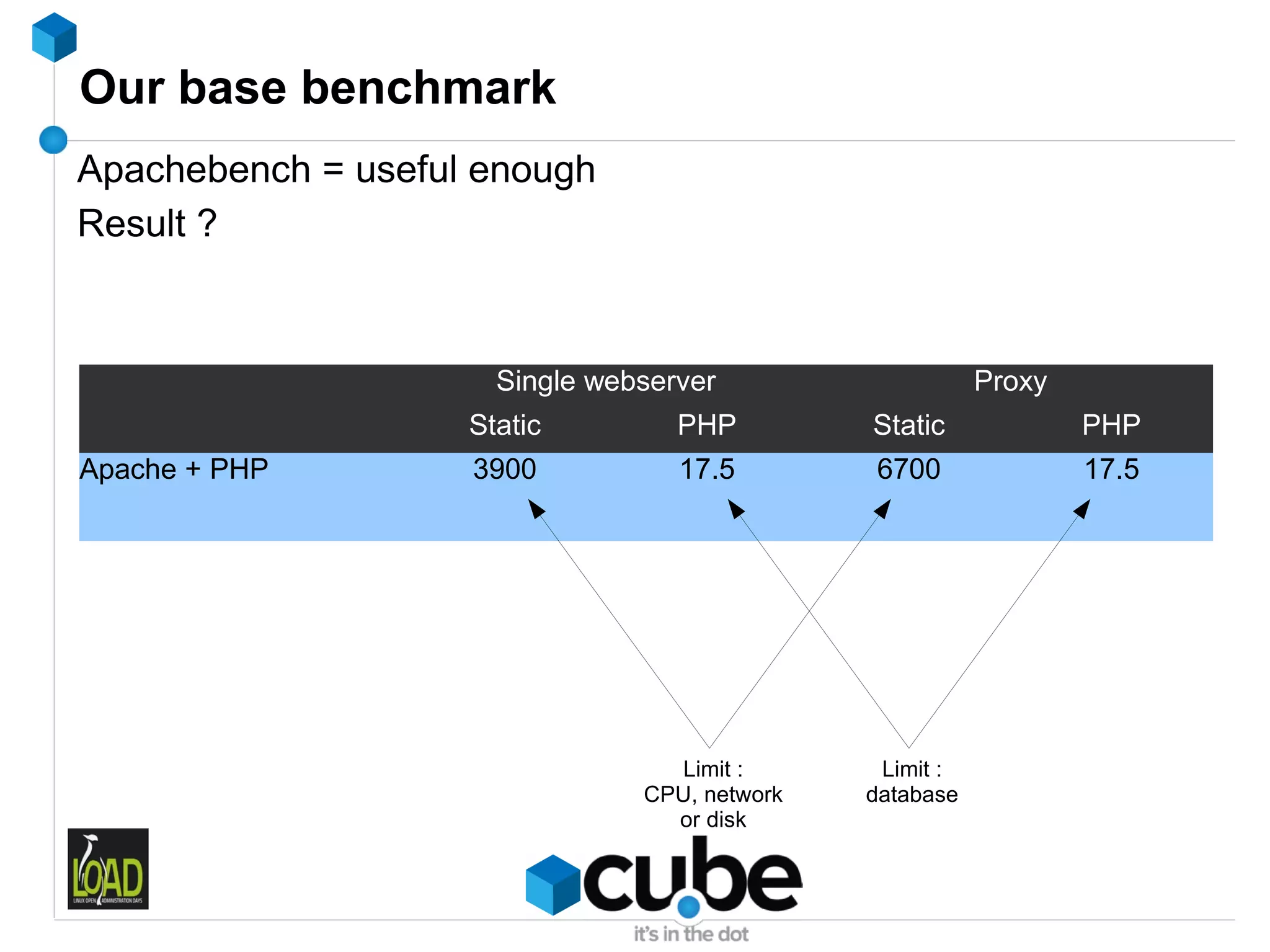 Our base benchmark
Apachebench = useful enough
Result ?



                      Single webserver                    Proxy
                    Static         PHP         Static             PHP
Apache + PHP        3900           17.5        6700               17.5




                                  Limit :       Limit :
                                CPU, network   database
                                  or disk
 