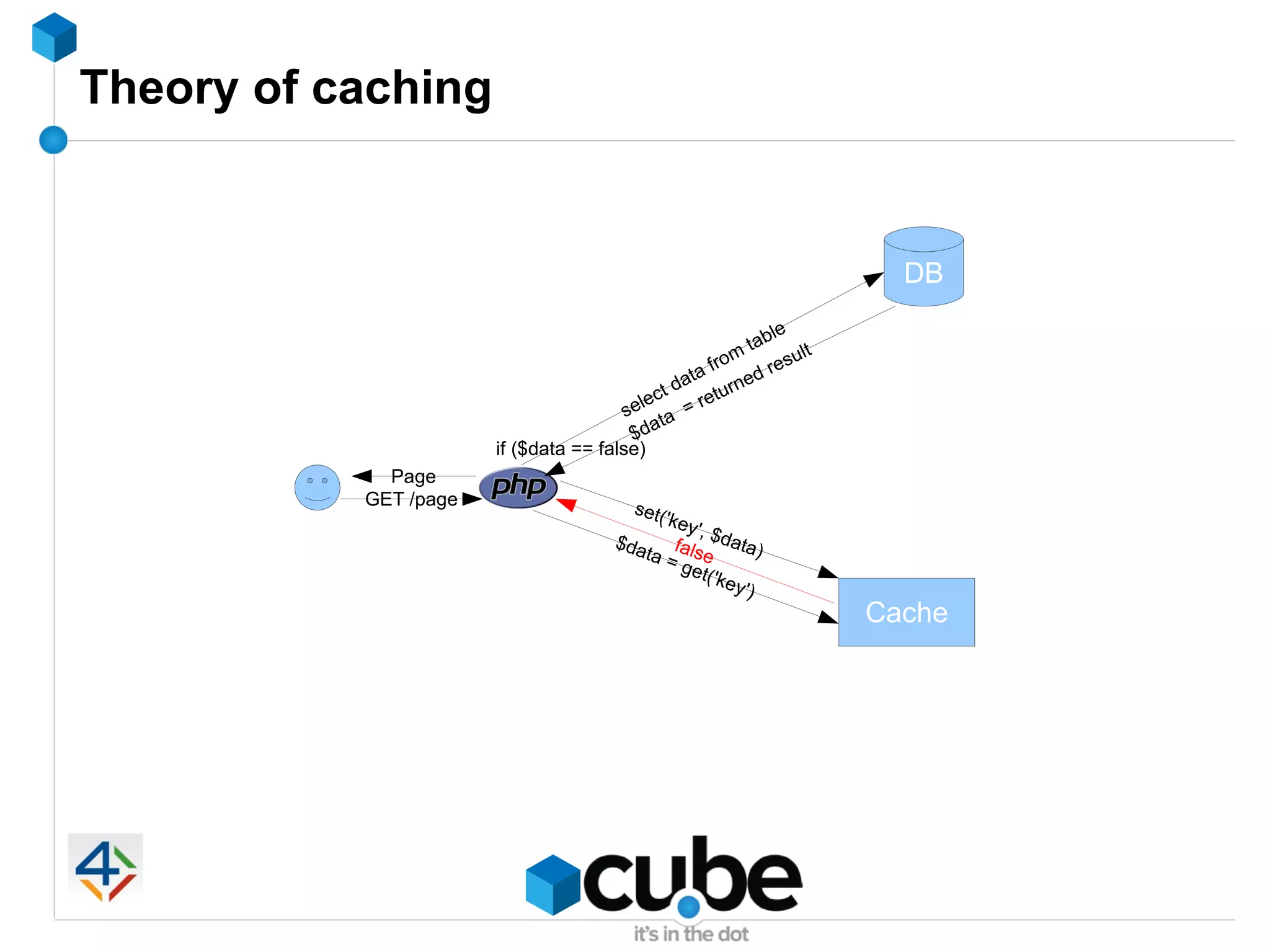 Theory of caching


                                                                            DB
                                                                le
                                                           t ab
                                                     fro
                                                         m         ul t
                                                               res
                                                 ata     ned
                                           e ct d retur
                                        sel ta =
                                         $da
                       if ($data == false)
             Page
           GET /page                      set(
                                               'key
                                                    ', $
                                        $da      fals data)
                                            ta = e
                                                  get(
                                                       'key
                                                            ')
                                                                          Cache
 