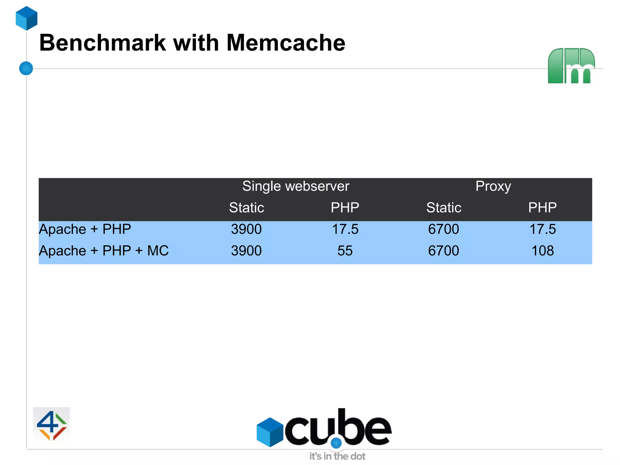 Benchmark with Memcache




                      Single webserver             Proxy
                    Static         PHP    Static           PHP
Apache + PHP        3900           17.5   6700             17.5
Apache + PHP + MC   3900            55    6700             108
 