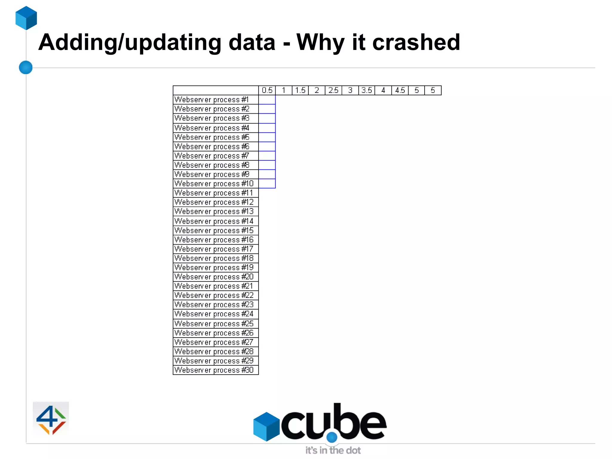 Adding/updating data - Why it crashed
 