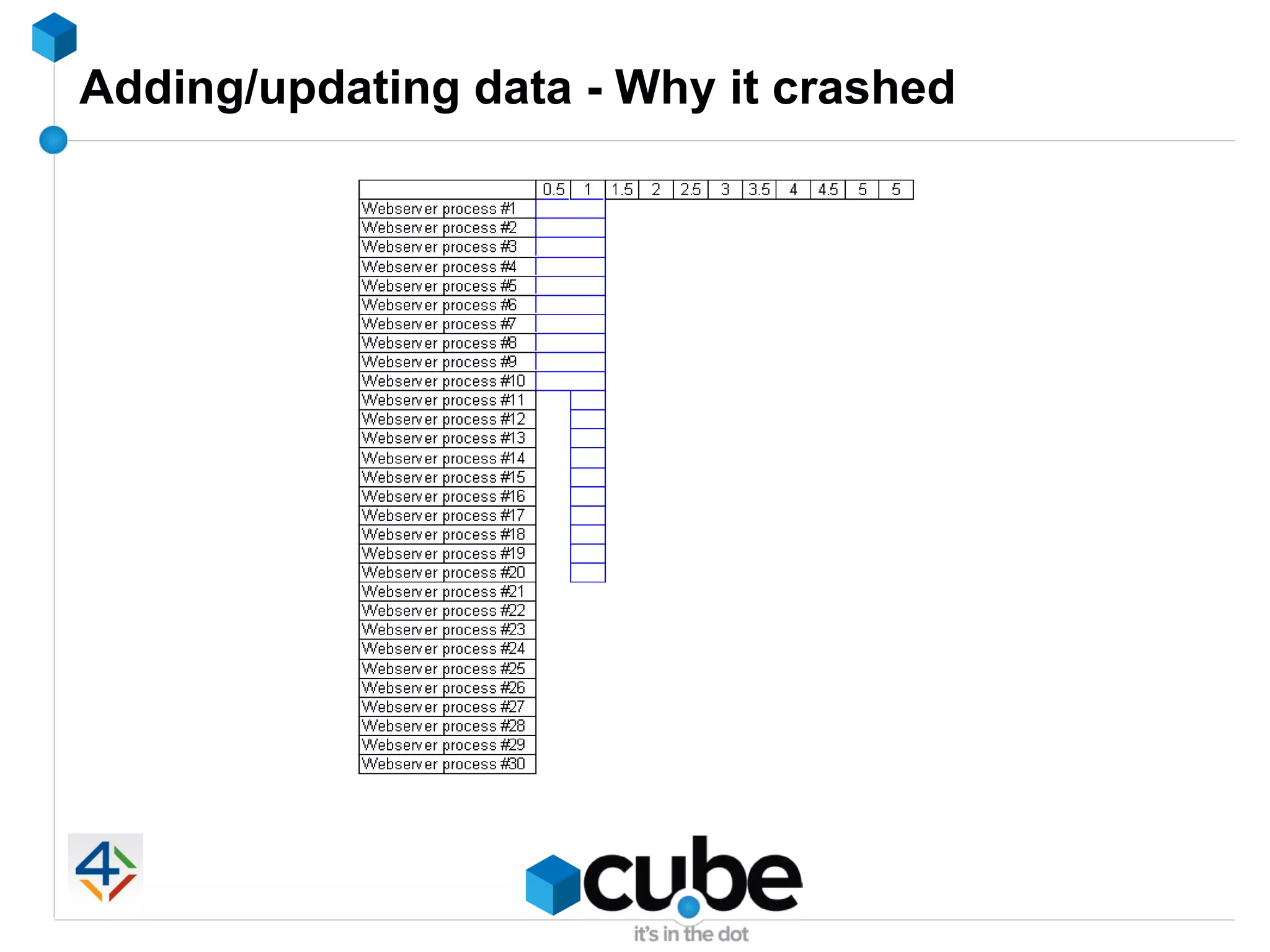 Adding/updating data - Why it crashed
 