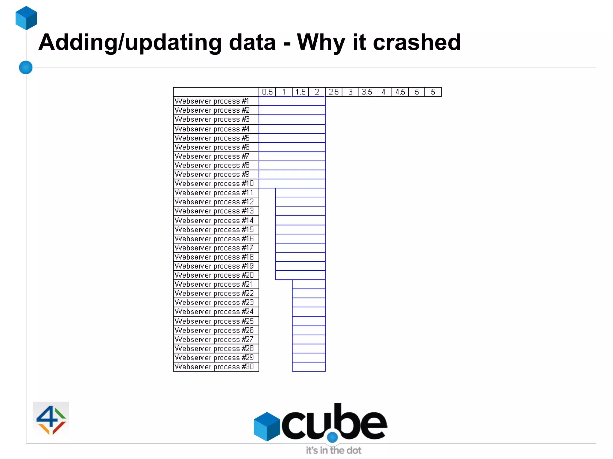 Adding/updating data - Why it crashed
 