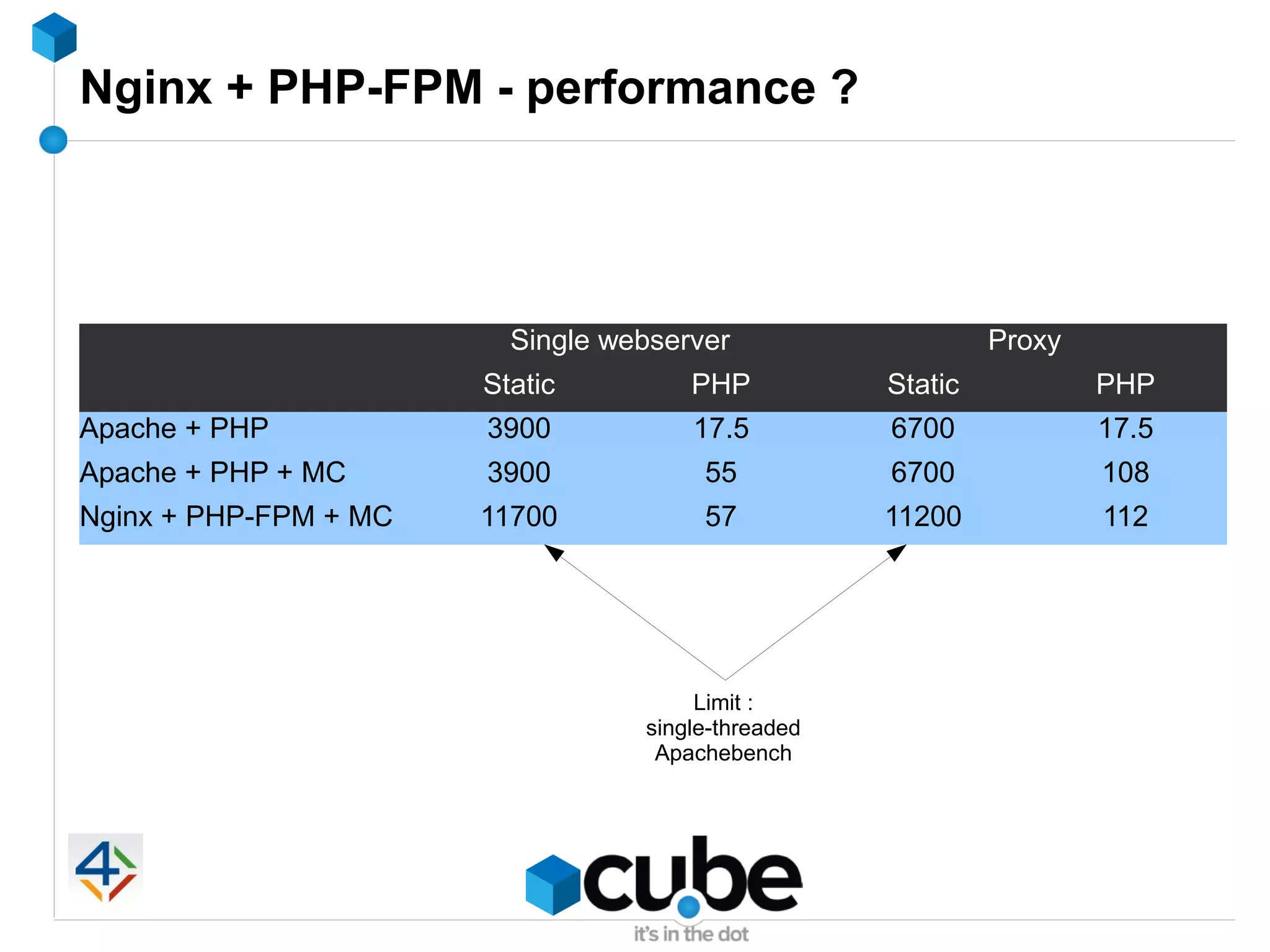 Nginx + PHP-FPM - performance ?




                         Single webserver                    Proxy
                       Static         PHP           Static           PHP
Apache + PHP           3900           17.5          6700             17.5
Apache + PHP + MC      3900            55           6700             108
Nginx + PHP-FPM + MC   11700           57           11200            112




                                       Limit :
                                  single-threaded
                                   Apachebench
 