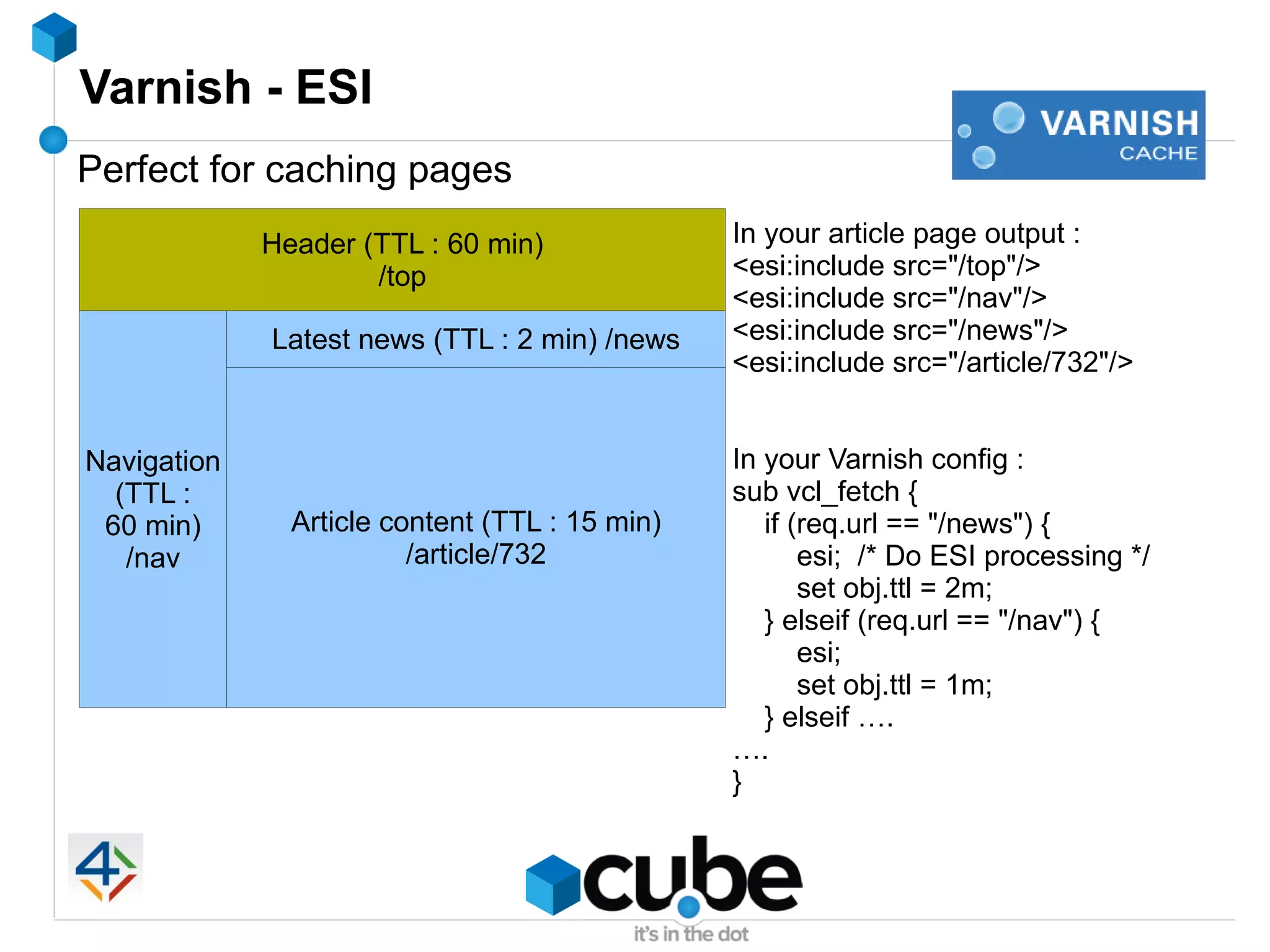 Varnish - ESI
Perfect for caching pages
             Header (TTL : 60 min)              In your article page output :
                     /top                       <esi:include src="/top"/>
                                                <esi:include src="/nav"/>
             Latest news (TTL : 2 min) /news    <esi:include src="/news"/>
                                                <esi:include src="/article/732"/>


Navigation    Article content page              In your Varnish config :
  (TTL :                                        sub vcl_fetch {
 60 min)       Article content (TTL : 15 min)      if (req.url == "/news") {
   /nav                  /article/732                  esi; /* Do ESI processing */
                                                       set obj.ttl = 2m;
                                                   } elseif (req.url == "/nav") {
                                                       esi;
                                                       set obj.ttl = 1m;
                                                   } elseif ….
                                                ….
                                                }
 