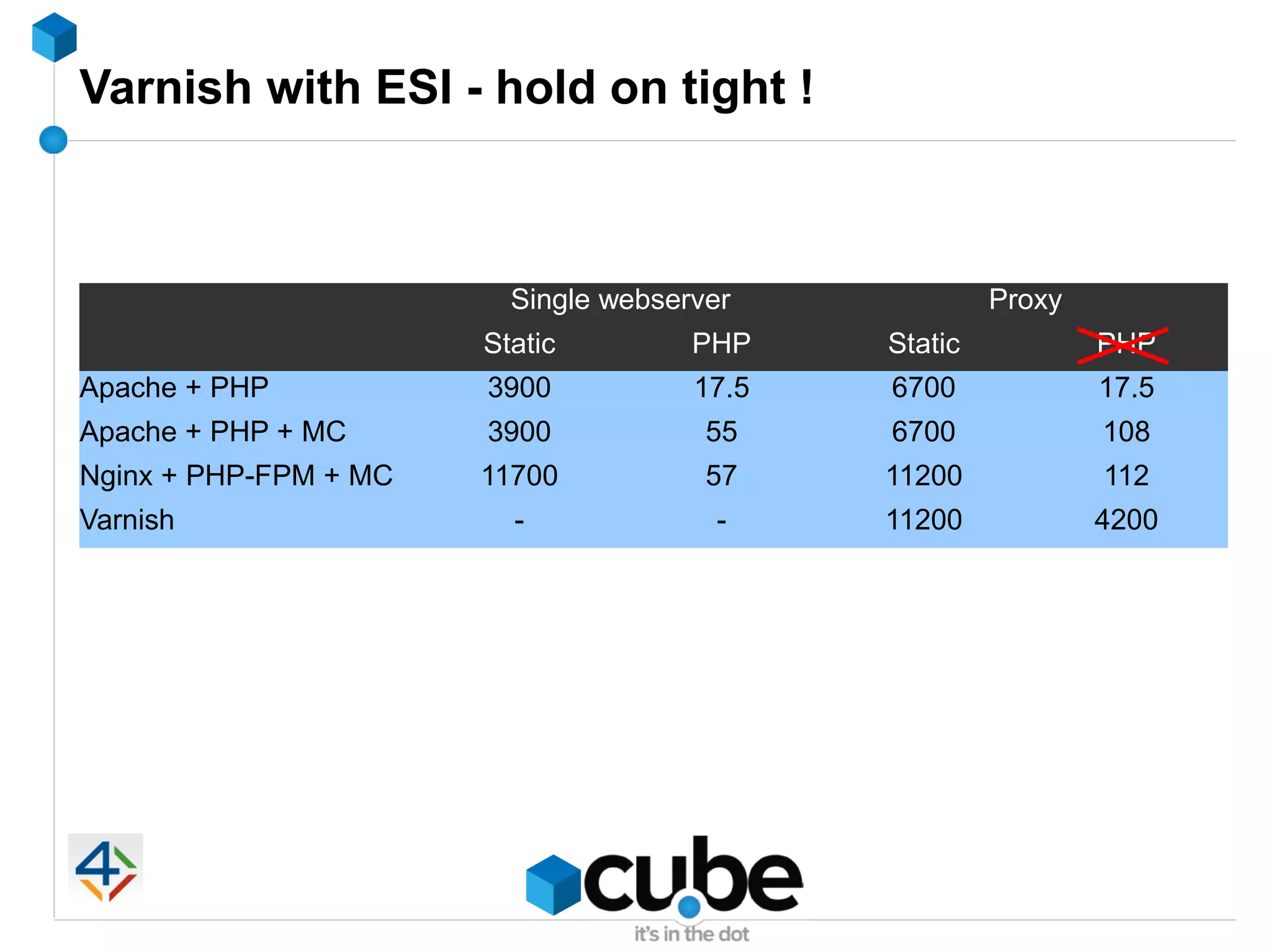 Varnish with ESI - hold on tight !



                         Single webserver             Proxy
                       Static         PHP    Static           PHP
Apache + PHP           3900           17.5   6700             17.5
Apache + PHP + MC      3900            55    6700             108
Nginx + PHP-FPM + MC   11700           57    11200            112
Varnish                  -              -    11200            4200
 