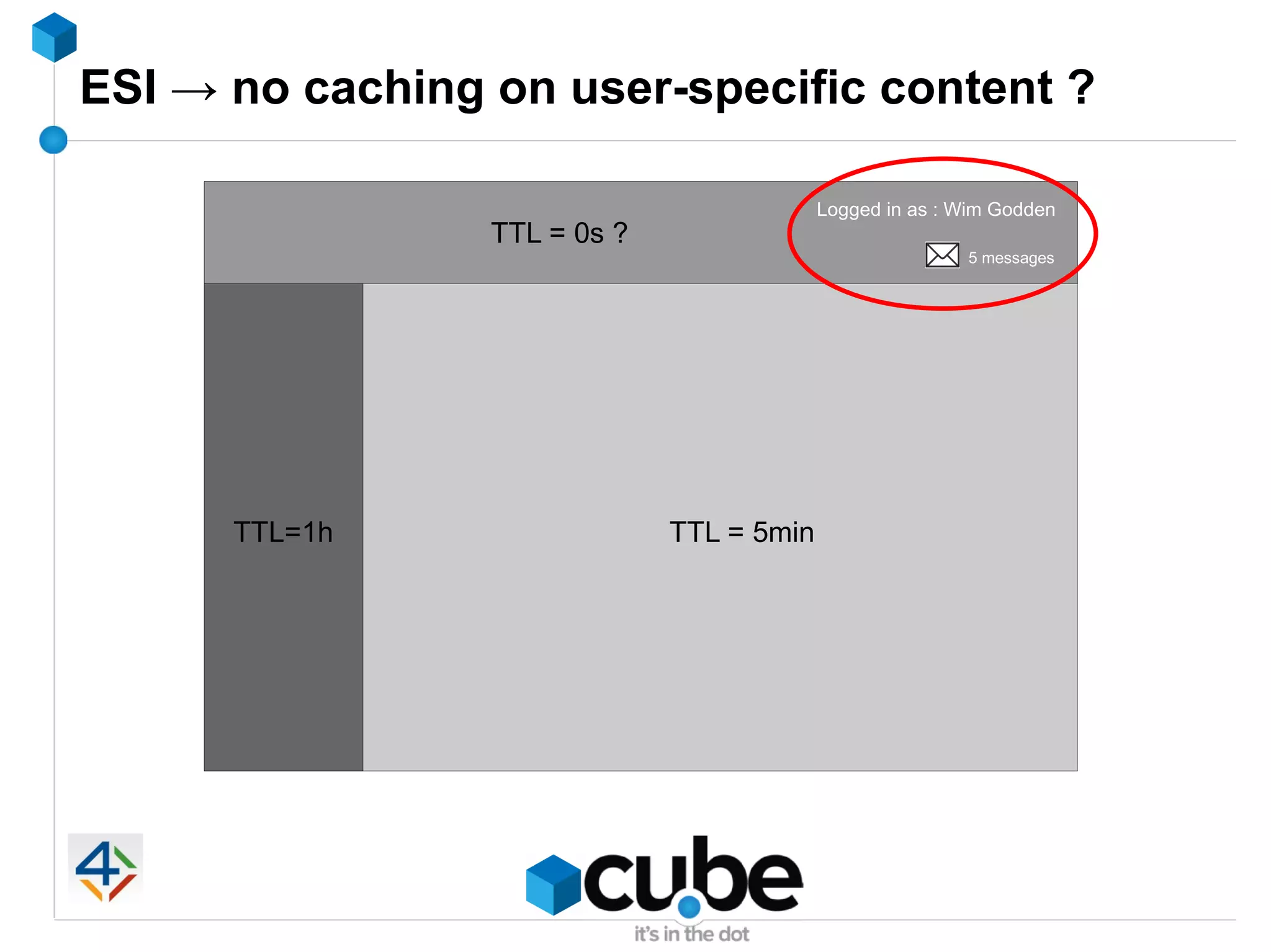 ESI → no caching on user-specific content ?

                                           Logged in as : Wim Godden
                 TTL = 0s ?
                                                          5 messages




      TTL=1h                  TTL = 5min
 