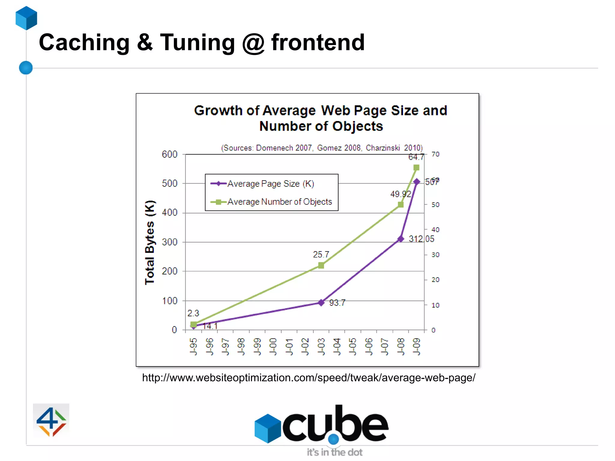 Caching & Tuning @ frontend




        http://www.websiteoptimization.com/speed/tweak/average-web-page/
 