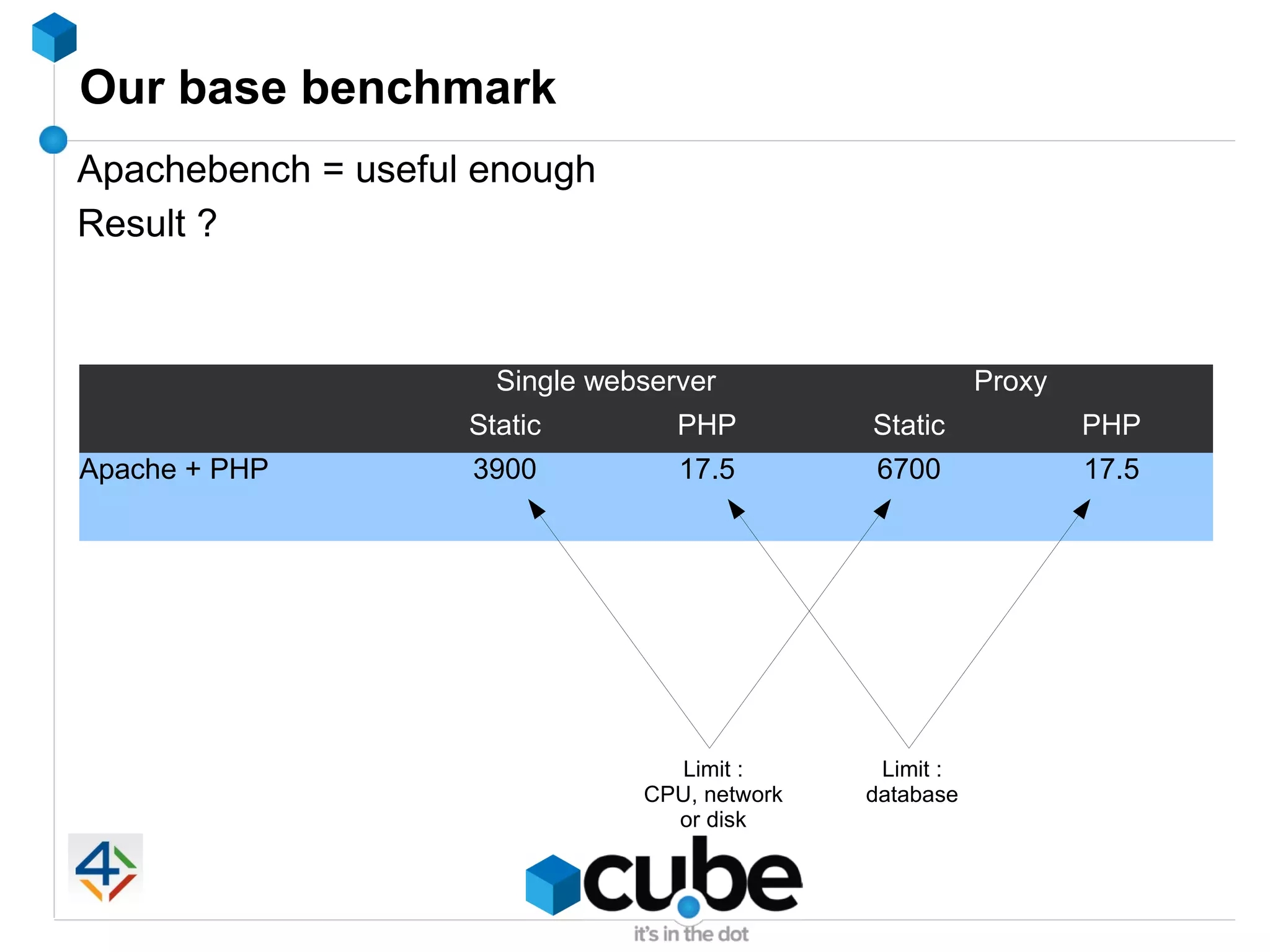 Our base benchmark
Apachebench = useful enough
Result ?



                      Single webserver                    Proxy
                    Static         PHP         Static             PHP
Apache + PHP        3900           17.5        6700               17.5




                                  Limit :       Limit :
                                CPU, network   database
                                  or disk
 