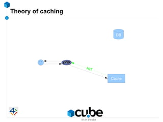 Theory of caching


                            DB




                    HIT

                          Cache
 