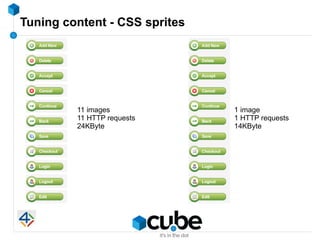 Tuning content - CSS sprites




         11 images             1 image
         11 HTTP requests      1 HTTP requests
   ...