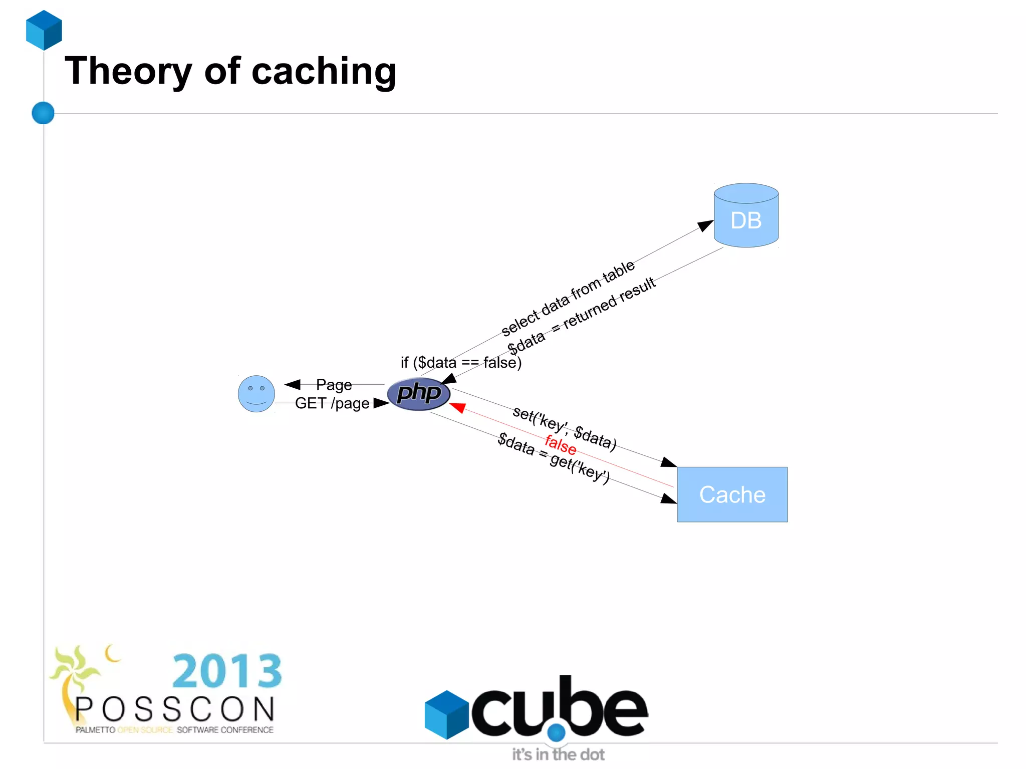 Theory of caching


                                                                          DB
                                                               le
                                                           tab
                                                     fro
                                                         m        ult
                                                  ta        d re s
                                                da turne
                                           e ct    re
                                        sel ta =
                                         $da
                       if ($data == false)
             Page
           GET /page                      set(
                                              'key
                                                  ',
                                        $da fal $data)
                                           ta = se
                                                get(
                                                     'key
                                                         ')
                                                                        Cache
 