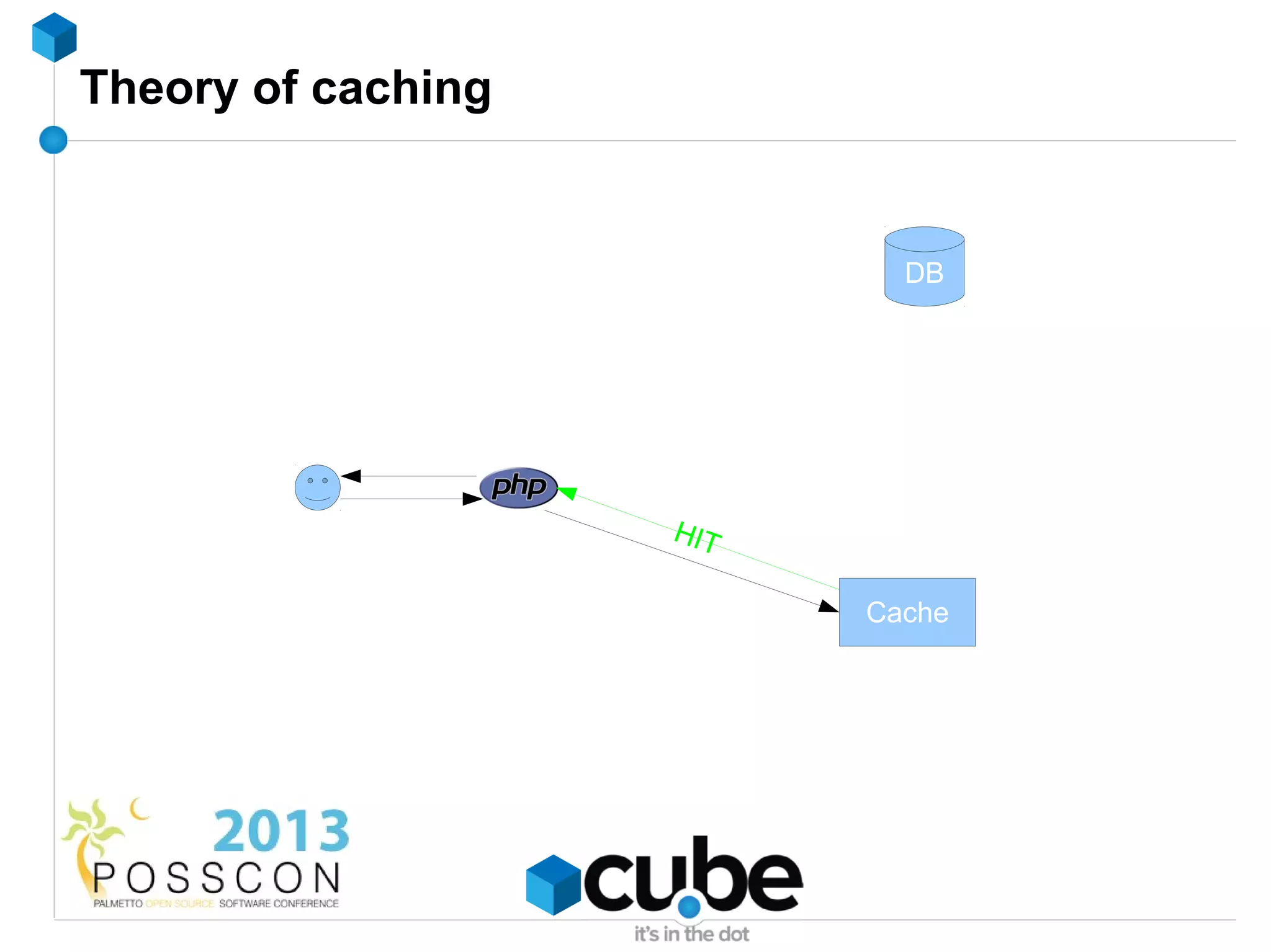 Theory of caching


                            DB




                    HIT

                          Cache
 