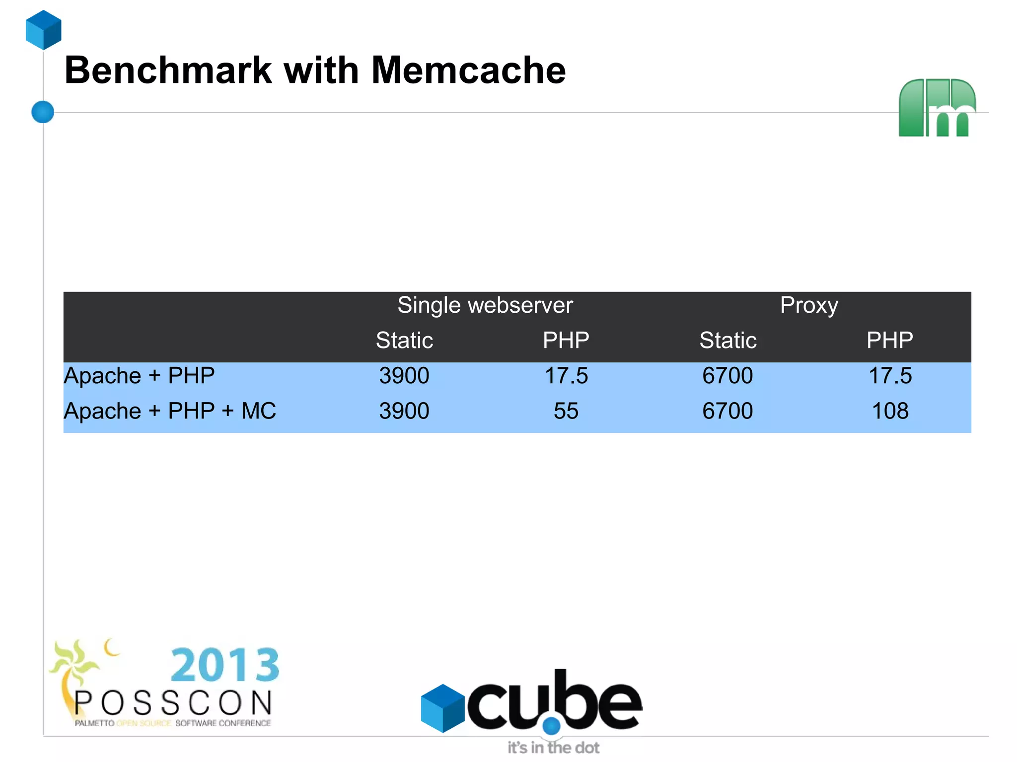 Benchmark with Memcache




                      Single webserver             Proxy
                    Static         PHP    Static           PHP
Apache + PHP        3900           17.5   6700             17.5
Apache + PHP + MC   3900            55    6700             108
 