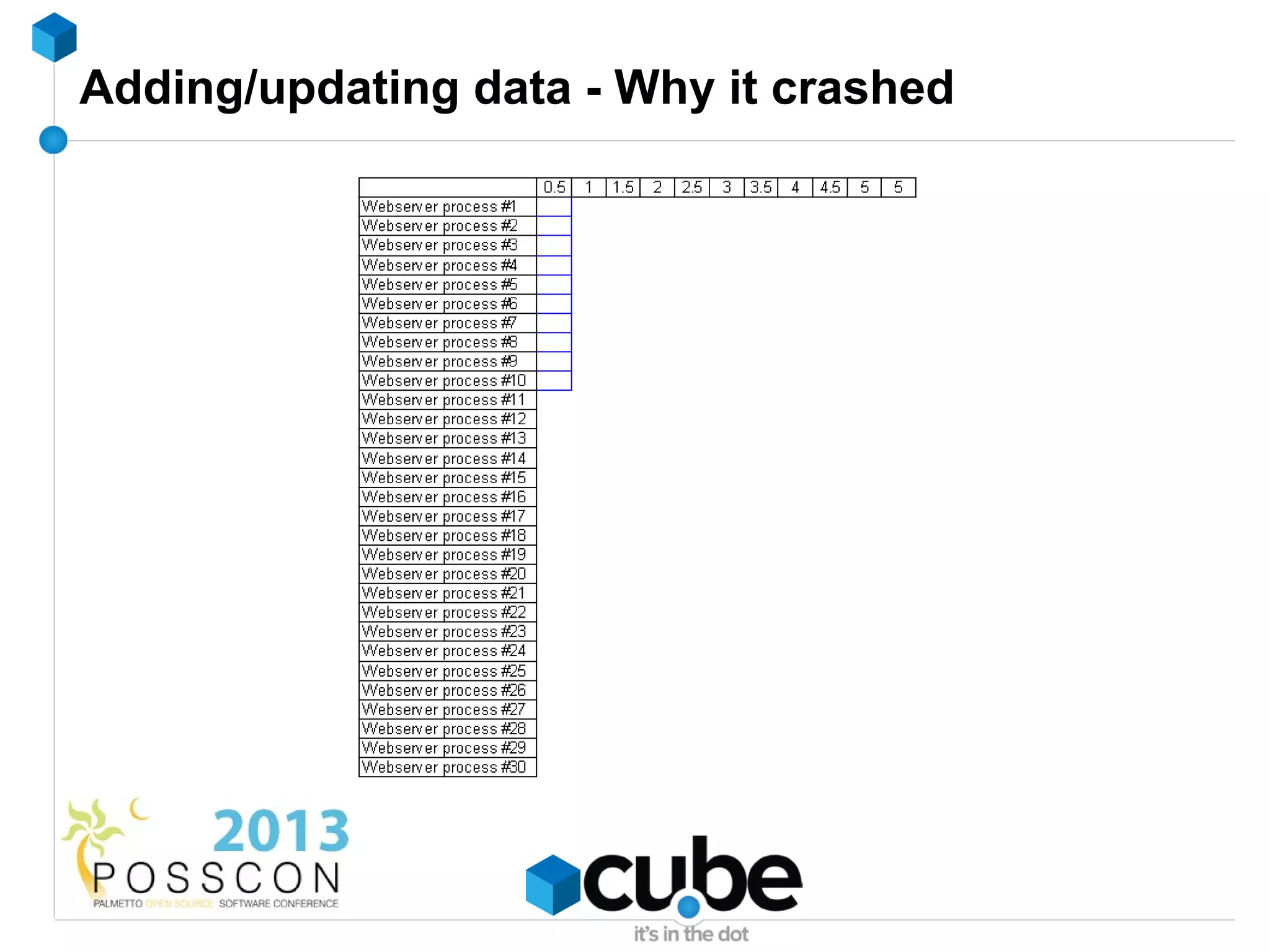 Adding/updating data - Why it crashed
 