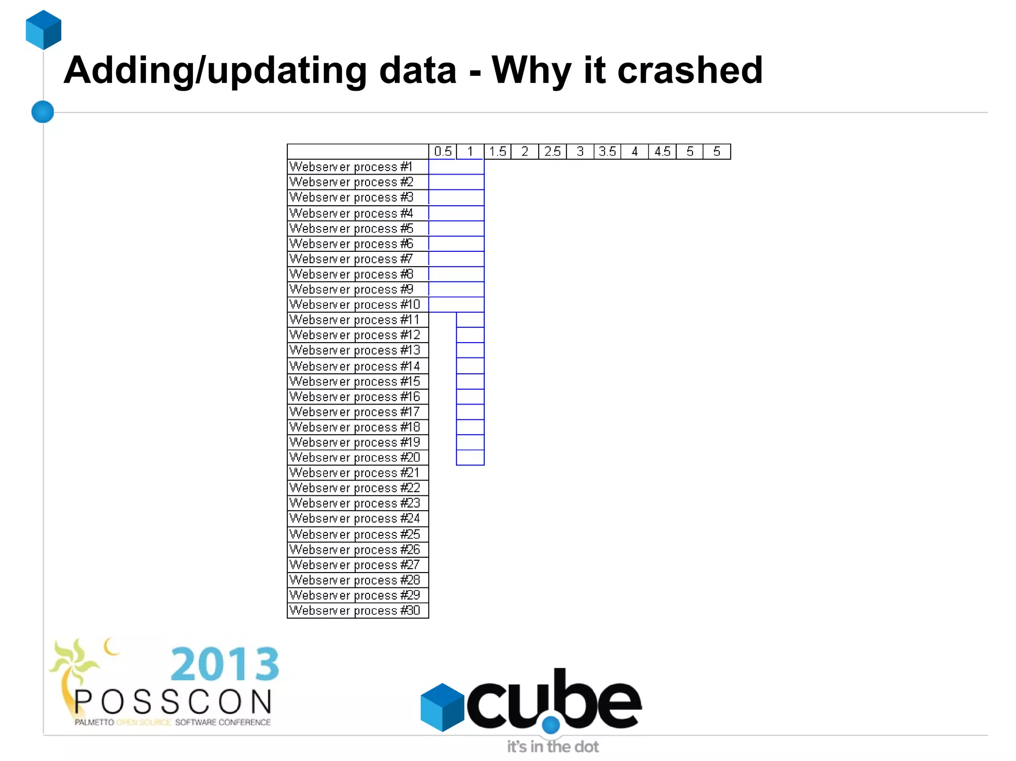 Adding/updating data - Why it crashed
 