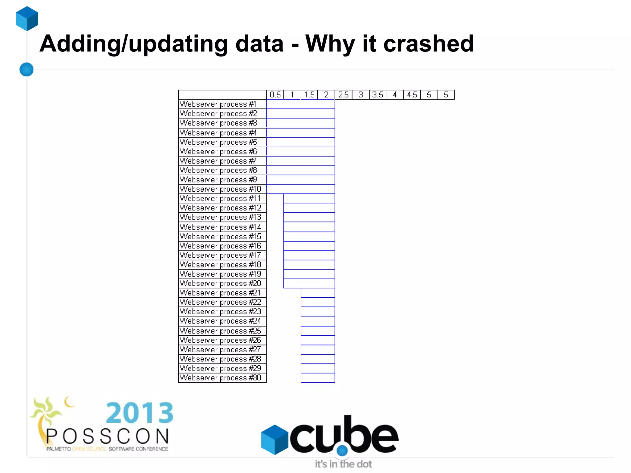 Adding/updating data - Why it crashed
 